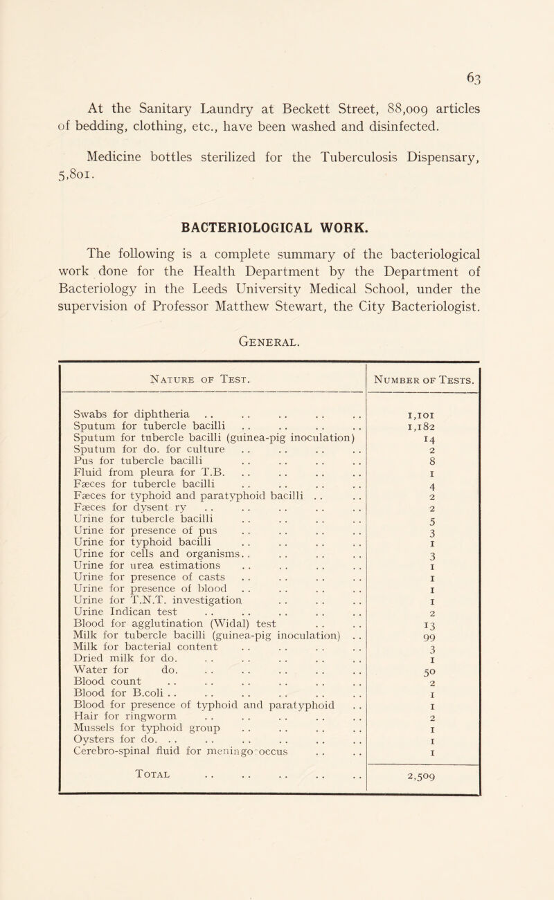 At the Sanitary Laundry at Beckett Street, 88,009 articles of bedding, clothing, etc., have been washed and disinfected. Medicine bottles sterilized for the Tuberculosis Dispensary, 5.801. BACTERIOLOGICAL WORK. The following is a complete summary of the bacteriological work done for the Health Department by the Department of Bacteriology in the Leeds University Medical School, under the supervision of Professor Matthew Stewart, the City Bacteriologist. General. Nature of Test. Number of Tests. Swabs for diphtheria I,IOI Sputum for tubercle bacilli 1,182 Sputum for tubercle bacilli (guinea-pig inoculation) 14 Sputum for do. for culture 2 Pus for tubercle bacilli 8 Fluid from pleura for T.B. 1 Faeces for tubercle bacilli 4 Faeces for typhoid and paratyphoid bacilli . . 2 Faeces for dysent ry 2 Urine for tubercle bacilli 5 Urine for presence of pus 3 Urine for typhoid bacilli 1 Urine for cells and organisms. . 3 Urine for urea estimations 1 Urine for presence of casts 1 Urine for presence of blood 1 Urine for T.N.T. investigation 1 Urine Indican test 2 Blood for agglutination (Widal) test 13 Milk for tubercle bacilli (guinea-pig inoculation) 99 Milk for bacterial content 3 Dried milk for do. 1 Water for do. 5° Blood count 2 Blood for B.coli . . 1 Blood for presence of typhoid and paratyphoid 1 Hair for ringworm 2 Mussels for typhoid group 1 Oysters for do. . . 1 Cerebro-spinal fluid for meningococcus 1 Total 2,509