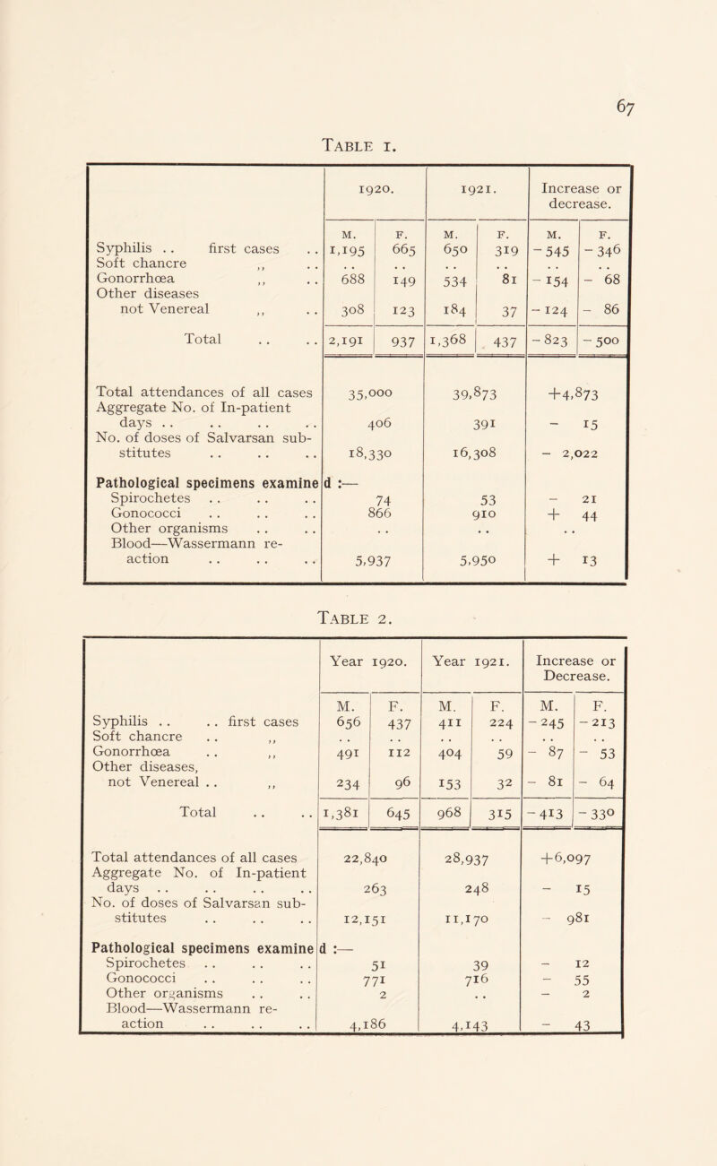 Table i. 1920. 1921. Increase or decrease. M. F. M. F. M. F. Syphilis . . first cases IT95 665 650 319 -545 - 346 Soft chancre # # # * # # # # Gonorrhoea ,, 688 I49 534 8l - 154 - 68 Other diseases not Venereal 308 123 184 37 1 - 124 - 86 Total 2,191 937 1,3^8 437 -823 -500 Total attendances of all cases 35,000 39,873 +4,873 Aggregate No. of In-patient days . . 406 39i — 15 No. of doses of Salvarsan sub- stitutes 18,330 16,308 - 2,022 Pathological specimens examine d Spirochetes 74 53 — 21 Gonococci 866 910 + 44 Other organisms • • • • • . Blood—Wassermann re- action 5,937 5,95o + 13 Table 2. Year 1920. Year 1921. Increase or Decrease. M. F. M. F. M. F. Syphilis . . . . first cases 656 437 411 224 -245 - 213 Soft chancre . # , , , , . ( , , Gonorrhoea . . ,, 491 112 4°4 59 - 87 - 53 Other diseases. not Venereal . . 234 96 153 32 - 81 - 64 Total 1,381 645 968 315 -413 -33° Total attendances of all cases 22,840 28,937 +6,097 Aggregate No. of In-patient days 263 248 — 15 No. of doses of Salvarsan sub- stitutes 12,151 11,170 - 981 Pathological specimens examine d Spirochetes 51 39 12 Gonococci 771 716 55 Other organisms 2 # # — 2 Blood—Wassermann re- action 4,186 4T43 43