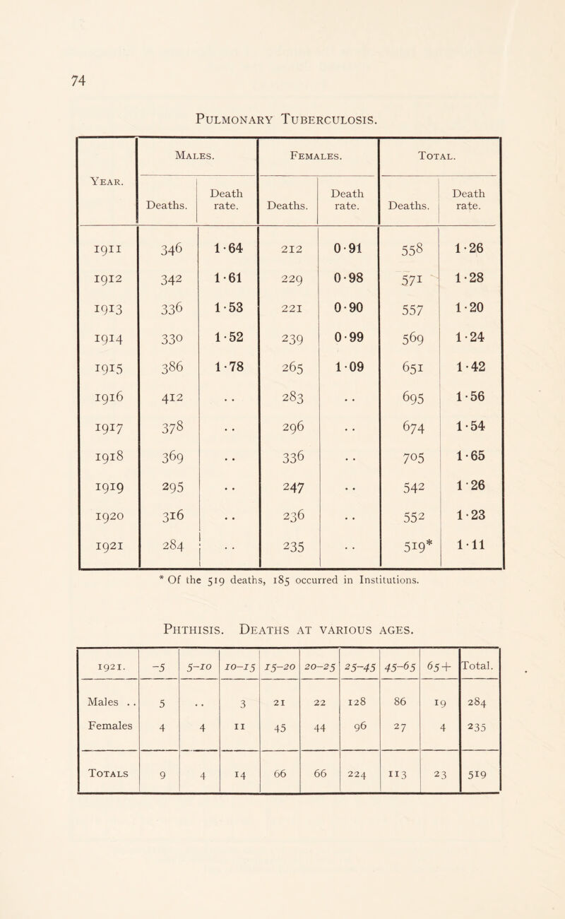 Pulmonary Tuberculosis. Year. Males. Females. Total. Deaths. Death rate. Deaths. Death rate. Deaths. Death rate. 19II 346 1-64 212 0*91 558 1 -26 1912 342 1 *61 229 0-98 571 1-28 1913 336 1*53 221 0-90 557 1*20 I9I4 330 1-52 239 0-99 569 1-24 I9j5 386 1-78 265 109 651 1-42 I9l6 412 • • 283 » • 695 1-56 I9I7 378 • • 296 • • 674 1-54 1918 369 • • 336 • • 705 1-65 1919 295 • • 247 • • 342 1-26 1920 316 • • 236 • • 552 1*23 1921 284 • 1 235 • • 519* 111 * Of the 519 deaths, 185 occurred in Institutions. Phthisis. Deaths at various ages. 1921. -5 5-io 10-15 15-20 20-25 25-45 45-65 65 + Total. Males . . 5 • . 3 21 22 128 86 19 284 Females 4 4 11 45 44 96 27 4 235 9 4 14 224 113 23 519