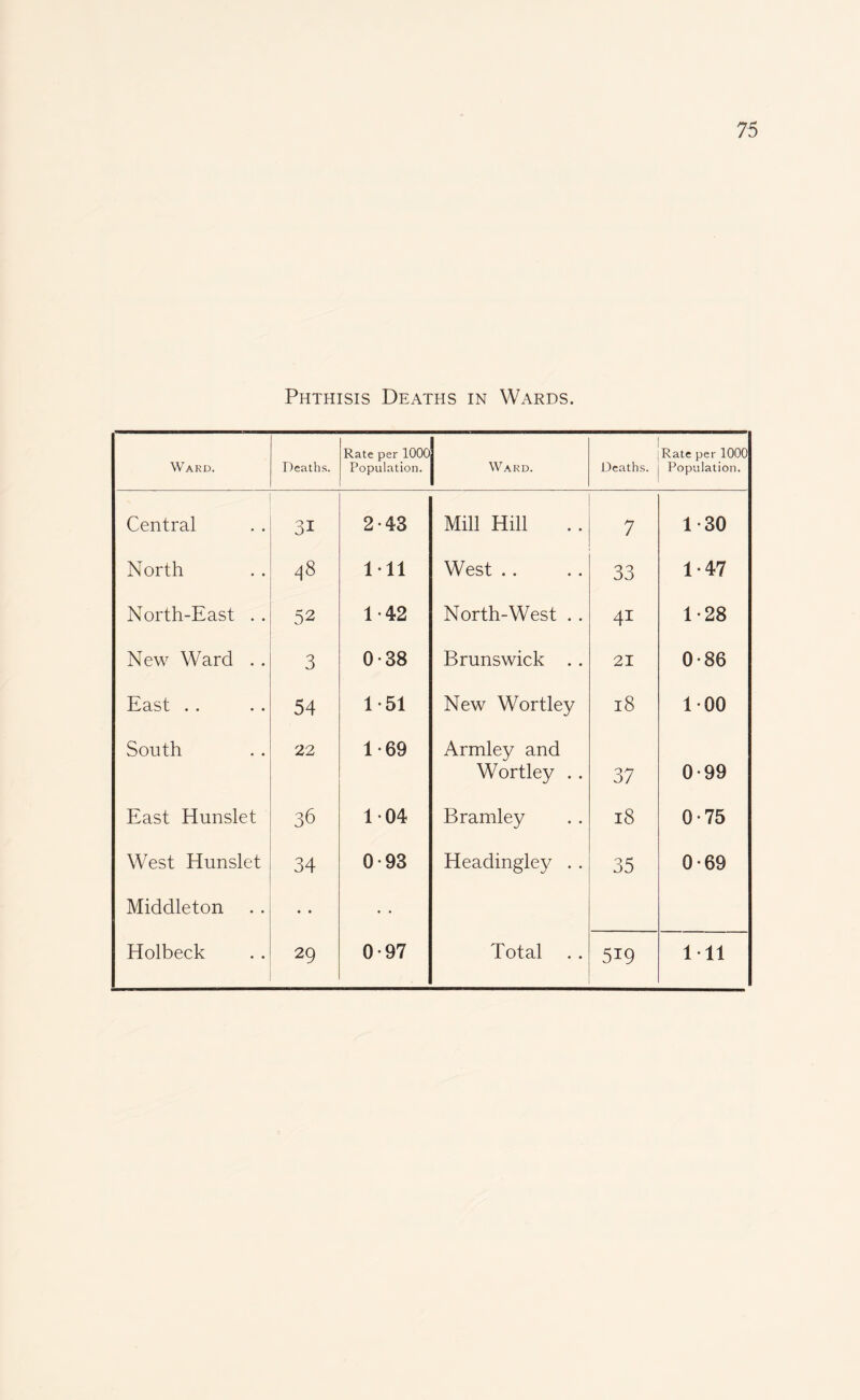 75 Phthisis Deaths in Wards. Ward. Deaths. Rate per 1000 Population. Ward. Deaths. Rate per 1000 Population. Central 31 2-43 Mill Hill 7 1-30 North 48 111 West . . 33 1-47 North-East . . 52 1-42 North-West . . 4i 1-28 New Ward . . 3 0-38 Brunswick . . 21 0-86 East . . 54 1-51 New Wortley 18 100 South 22 1 *69 Armley and Wortley . . 37 0-99 East Hunslet 36 104 Bramley 18 0-75 West Hunslet 34 0-93 Headingley . . 35 0-69 Middleton • • • • 519