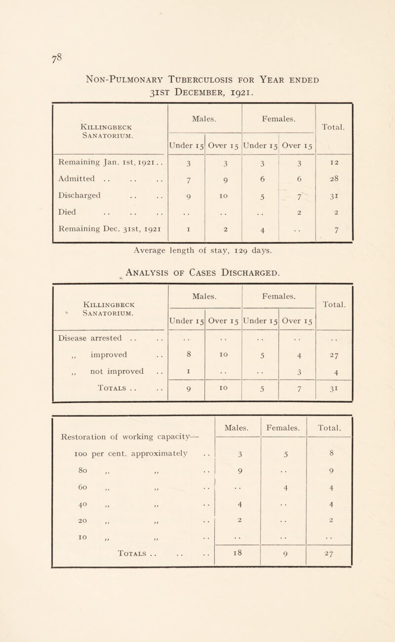 Non-Pulmonary Tuberculosis for Year ended 31ST December, 1921. Killingbeck Sanatorium. Males. Females. Total. Under 15 Over 15 Under 15 Over 15 Remaining Jan. 1st, 1921. . 3 3 3 3 12 Admitted . . 7 9 6 6 28 Discharged 9 10 5 7 3i Died • • . . 2 2 Remaining Dec. 31st, 1921 1 2 4 7 Average length of stay, 129 days. Analysis of Cases Discharged. Killingbeck Sanatorium. Males. Females. Total. Under 15 Over 15 Under 15 Over 15 Disease arrested . . • • • • ,, improved 8 10 5 4 27 ,, not improved 1 O 3 4 3i