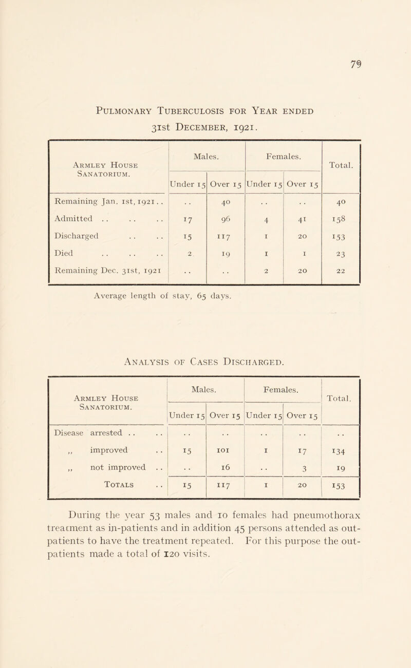 Pulmonary Tuberculosis for Year ended 31st December, 1921. Armley House Sanatorium. Males. Females. Total. Under 15 Over 15 Under 15 Over 15 Remaining Jan. 1st, 1921. . 40 40 Admitted I7 96 4 158 Discharged 15 117 1 20 153 Died 2, 19 1 1 23 Remaining Dec. 31st, 1921 2 20 22 Average length of stay, 65 days. Analysis of Cases Discharged. Armley House Sanatorium. Males. Females. Total. Under 15 Over 15 Under 15 Over 15 Disease arrested . . • • • • ,, improved 15 IOI 1 17 134 „ not improved 16 3 19 Totals 15 117 1 20 153 During the year 53 males and 10 females had pneumothorax treatment as in-patients and in addition 45 persons attended as out¬ patients to have the treatment repeated. For this purpose the out¬ patients made a total of 120 visits.