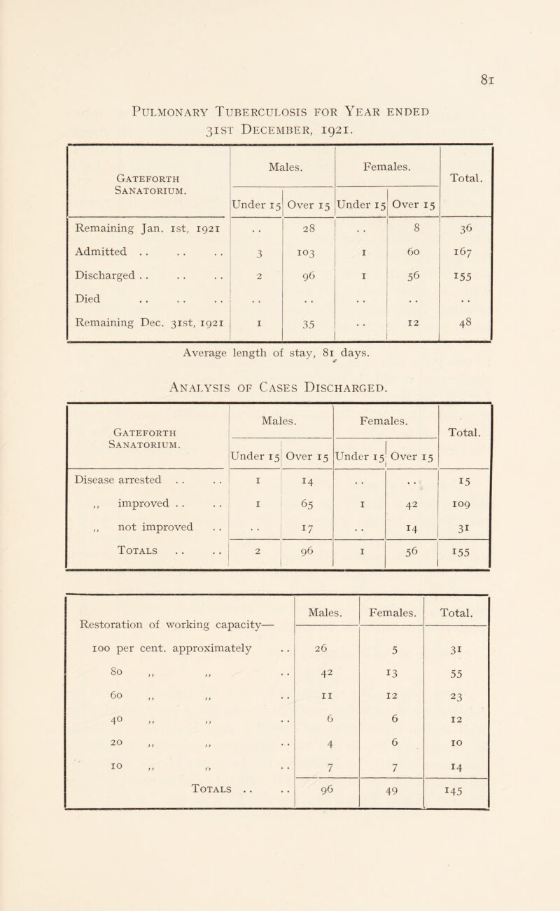 Pulmonary Tuberculosis for Year ended 31ST December, 1921. Gateforth Sanatorium. Males. Females. Total. Under 15 Over 15 Under 15 Over 15 Remaining Jan. ist, 1921 28 • • 8 36 Admitted . . 3 103 1 60 167 Discharged . . 2 96 1 56 155 Died • • • • • • • • • • Remaining Dec. 31st, 1921 1 35 • • 12 48 Average length of stay, 81 days. Analysis of Cases Discharged. Males. Females. Gateforth Total. Sanatorium. Under 15 Over 15 Under 15 Over 13 Disease arrested 1 14 • • 15 ,, improved . . 1 65 1 42 109 ,, not improved • • 17 • • 14 3i Totals 2 96 1 56 155 Restoration of working capacity— Males. Females. Total. 100 per cent, approximately 26 5 3i So 42 13 55 60 11 12 23 4® > > >> 6 6 12 20 4 6 10 10 7 7 14 49 145
