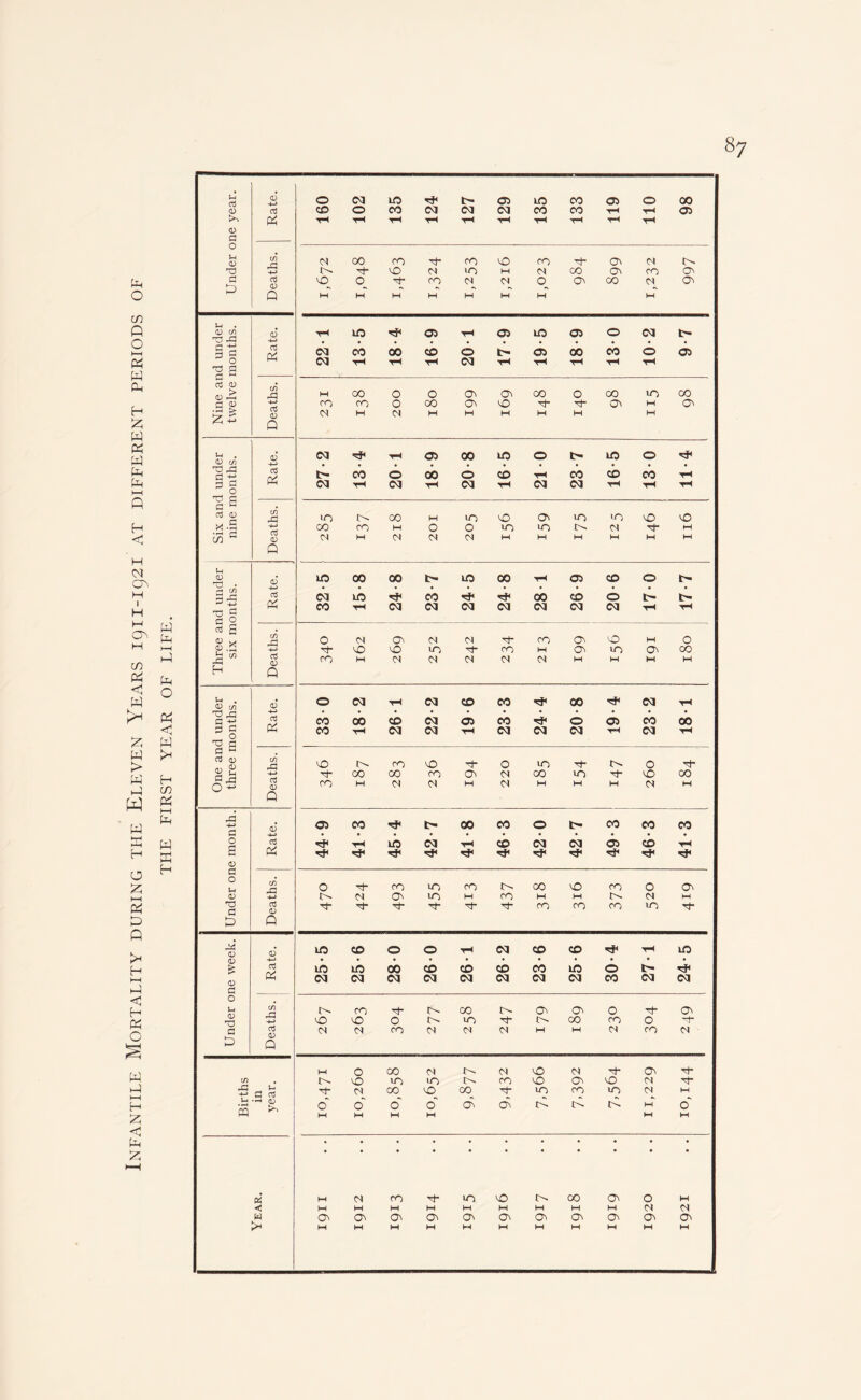 Infantile Mortality during the Eleven Years 1911-1921 at different periods of THE FIRST YEAR OF LIFE.