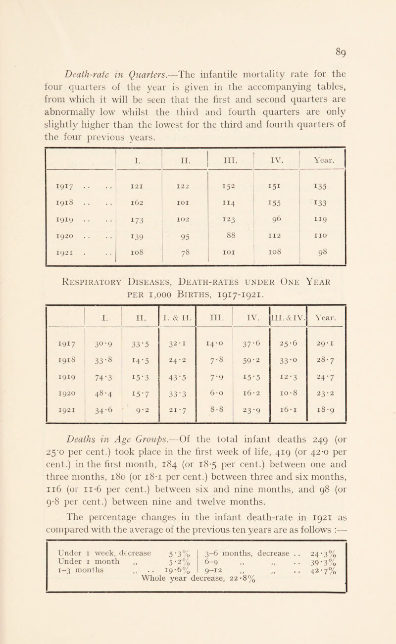 Death-rate in Quarters.—The infantile mortality rate for the four quarters of the year is given in the accompanying tables, from which it will be seen that the first and second quarters are abnormally low whilst the third and fourth quarters are only slightly higher than the lowest for the third and fourth quarters of the four previous years. I. II. III. IV. Year. 1917 .. 121 122 152 151 135 1918 162 IOI 114 155 133 1919 .. D3 102 123 96 119 1920 139 95 88 112 110 1921 I08 78 IOI 108 98 Respiratory Diseases, Death-rates under One Year per 1,000 Births, 1917-1921. I. II. I. & II. III. IV. III.&IV. Year. 1917 3°‘9 33*5 32-1 14-0 37-6 25-6 29 • 1 1918 33-8 14*5 24-2 7.8 59-2 33'° to 00 1919 74-3 15-3 43*5 7*9 15*5 12*3 24 -7 1920 48-4 i5‘7 33'3 6-o 16 • 2 10 • 8 23-2 1921 34'6 9-2 21 • 7 8-8 23m 16 • 1 O' CO M Deaths in Age Groups.—Of the total infant deaths 249 (or 25'0 per cent.) took place in the first week of life, 419 (or 42-0 per cent.) in the first month, 184 (or 18-5 per cent.) between one and three months, 180 (or i8*i per cent.) between three and six months, 116 (or 11-6 per cent.) between six and nine months, and 98 (or 9-8 per cent.) between nine and twelve months. The percentage changes in the infant death-rate in 1921 as compared with the average of the previous ten years are as follows :— Under i week, decrease 5‘3% 3-6 months, decrease . . 24-3% Under i month ,, 5 •2 % 6-9 39*3% 1—3 mon ihs ,, .. 19-6% 9 12 ,, ,, • • 42'7% Whole year decrease, 22*8%