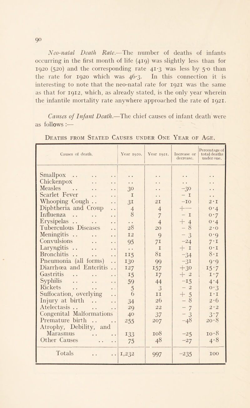 go Neo-natal Death Rale.—The number of deaths of infants occurring in the first month of life (419) was slightly less than for 1920 (520) and the corresponding rate 41*3 was less by 5-0 than the rate for 1920 which was 46-3. In this connection it is interesting to note that the neo-natal rate for 1921 was the same as that for 1912, which, as already stated, is the only year wherein the infantile mortality rate anywhere approached the rate of 1921. Causes of Infant Death.—The chief causes of infant death were as follows :— Deaths from Stated Causes under One Year of Age. Causes of death. Year 1920. Year 1921. Increase or decrease. Percentage of total deaths under one. Smallpox . . • • • • Chickenpox • ♦ • • • • • • Measles 30 • . -30 • • Scarlet Fever I * , - I • • Whooping Cough . . 31 21 -10 2*1 Diphtheria and Croup 4 4 H— 0-4 Influenza .. 8 7 - 1 0-7 Erysipelas . . • • 4 + 4 0-4 Tuberculous Diseases 28 20 - 8 2*0 Meningitis . . 12 9 - 3 0*9 Convulsions 95 7i -24 r i Laryngitis .. • • 1 4- 1 o- I Bronchitis . . 115 81 -34 8-i Pneumonia (all forms) 130 99 -3i 9’9 Diarrhoea and Enteritis . . 127 157 +30 15-7 Gastritis i5 17 •T 2 1 ‘7 Syphilis 59 44 -15 4.4 Rickets 5 3 - 2 o*3 Suffocation, overlying 6 11 + 5 1 -i Injury at birth 34 26 - 8 2*6 Atelectasis .. 29 22 - 7 2 ‘ 2 Congenital Malformations 40 37 - 3 3*7 Premature birth . . 255 207 -48 20*8 Atrophy, Debility, and Marasmus 133 108 -25 io*8 Other Causes 75 48 -27 4*8 Totals