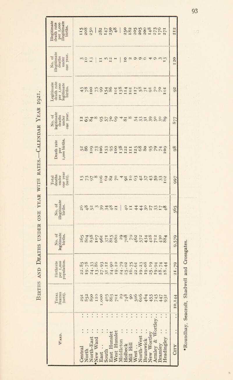 Births and Deaths under one year with rates.—Calendar Year 1921 Illegitimate death rate per 1,000 illegitimate births. inoo 0 I <n t'-' O 00 | 0 M 10 10 0 co coo m H 0 >0 1 O) Tj- icit | inoo O O O tNNN h M fi N H M <NM<N<N<NM<NM<N M M <N No. of illegitimate deaths under one year. coo rO H 10 M h I 0 M M 1 M M | M M OZI Legitimate death rate per 1,000 legitimate births. u~)00 O IO O' H 00 Tj- M NvOO M M 0 O M tNO NO' 1000 0 com 0 M 10 N O' N N 0 M M M M M M M M ^6 No. of legitimate deaths under one year. M co Tt-00 IT) NO O' i- H CO 'CfOH O' O O O h 0 00 OUONO co locococoiocooo co 1 l Death rate per 1,000 births. M<0 O CO O CO 10 O 00 N M 10 CO O iC) O' O' iO 00 O t>0 'O O O com m <N O 00 O 1> O M MM MMMMM M 98 U~> CO t^00 <0 M CN C tM O CON NCOOlCON No. of illegitimate births. O CO N CO O' Tt-00 M | OMTj-r^-Or^CO t>00 (NTj-io oco | yM t'tcoci com y iO 0 10 No. of legitimate births. LO ^co M M 10 O O'OO 0> M N rf-00 M O Tt O O CO 0 O N M 00 <N 0 I>.'0 !>• -O N M COOO ci co co h O' coco co -t- >o ^ o- -t-oo 9,579 10 CO coo CON O O O' N OM COOO O O- O cf- O' Ward. Central North North-East ♦New Ward East South East Hunslet West Hunslet Middleton Holbeck Mill Hill West North-West Brunswick New Wortley Armley & Wortley. . Bramley Headingley .. > H HH O 3 o *