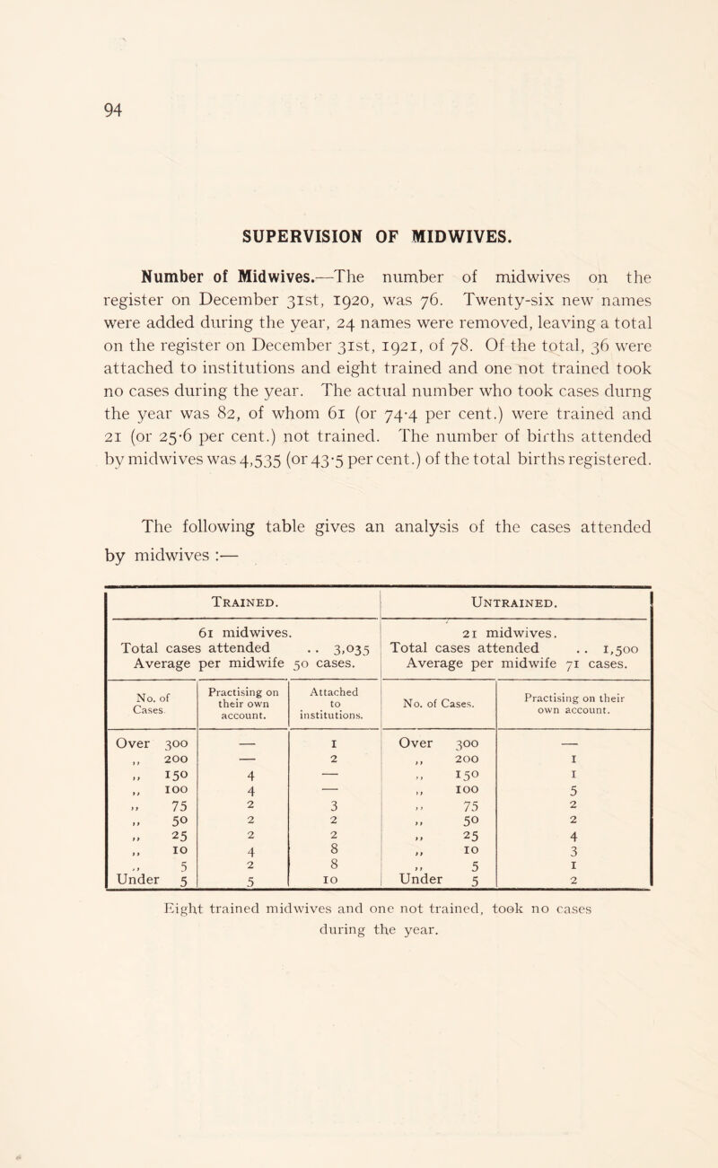 SUPERVISION OF MIDWIVES. Number of Midwives.—The number of midwives on the register on December 31st, 1920, was 76. Twenty-six new names were added during the year, 24 names were removed, leaving a total on the register on December 31st, 1921, of 78. Of the total, 36 were attached to institutions and eight trained and one not trained took no cases during the year. The actual number who took cases durng the year was 82, of whom 61 (or 74*4 per cent.) were trained and 21 (or 25-6 per cent.) not trained. The number of births attended by midwives was 4,535 (or 43-5 per cent.) of the total births registered. The following table gives an analysis of the cases attended by midwives :— Trained. Untrained. 61 mid wives. T 21 mid wives. Total cases attended • • 3.035 Total cases attended . 1,500 Average per midwife 50 cases. Average per midwife 71 cases. No. of Practising on their own Attached to No. of Cases. Practising on their Cases account. institutions. own account. Over 300 — I Over 3°° — „ 200 •— 2 } * 200 1 ,, 150 4 — > > 150 1 ,, 100 4 — ) f 100 5 >, 75 2 3 ) > 75 2 ,, 50 2 2 > > 50 2 „ 25 2 2 > > 25 4 ,, 10 4 8 ) > 10 3 5 2 8 ) y 5 1 Under 5 5 10 Under 5 2 Eight trained midwives and one not trained, took no cases during the year.