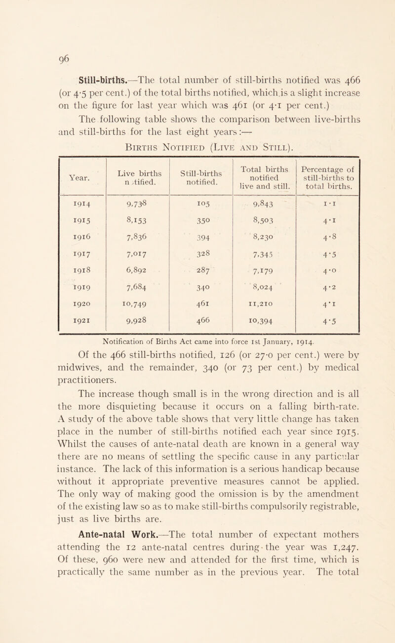 Still-births.—-The total number of still-births notified was 466 (or 4-5 per cent.) of the total births notified, which,is a slight increase on the figure for last year which was 461 (or 4-1 per cent.) The following table shows the comparison between live-births and still-births for the last eight years:— Births Notified (Live and Still). Year. Live births n ,tified. Still-births notified. Total births notified live and still. Percentage of still-births to total births. 1914 9,73*8 105 9,843 1 • 1 1915 8,153 350 8,503 4-i 1916 7,836 394 8,230 4.8 1917 7,017 328 7,345 4*5 1918 6,892 287 7T79 4 • 0 1919 7,684 34° 8,024 4-2 1920 10,749 461 11,210 4*i 1921 9,928 466 io,394 4*5 Notification of Births Act came into force 1st January, 1914. Of the 466 still-births notified, 126 (or 27-0 per cent.) were by midwives, and the remainder, 340 (or 73 per cent.) by medical practitioners. The increase though small is in the wrong direction and is all the more disquieting because it occurs on a falling birth-rate. A study of the above table shows that very little change has taken place in the number of still-births notified each year since 1915. Whilst the causes of ante-natal death are known in a general way there are no means of settling the specific cause in any particular instance. The lack of this information is a serious handicap because without it appropriate preventive measures cannot be applied. The only way of making good the omission is by the amendment of the existing law so as to make still-births compulsorily registrable, just as live births are. Ante-natal Work.—The total number of expectant mothers attending the 12 ante-natal centres during-the year was 1,247. Of these, 960 were new and attended for the first time, which is practically the same number as in the previous year. The total