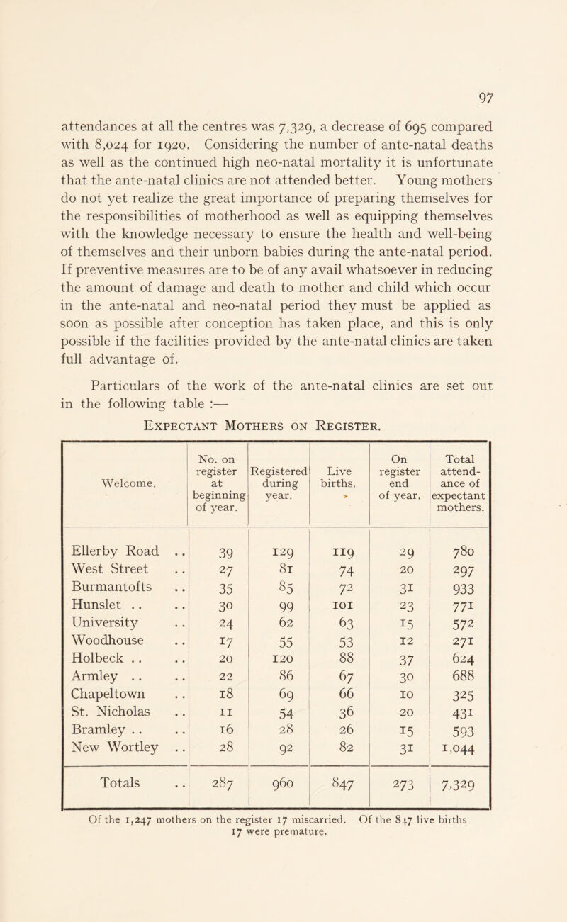attendances at all the centres was 7,329, a decrease of 695 compared with 8,024 f°r I920. Considering the number of ante-natal deaths as well as the continued high neo-natal mortality it is unfortunate that the ante-natal clinics are not attended better. Young mothers do not yet realize the great importance of preparing themselves for the responsibilities of motherhood as well as equipping themselves with the knowledge necessary to ensure the health and well-being of themselves and their unborn babies during the ante-natal period. If preventive measures are to be of any avail whatsoever in reducing the amount of damage and death to mother and child which occur in the ante-natal and neo-natal period they must be applied as soon as possible after conception has taken place, and this is only possible if the facilities provided by the ante-natal clinics are taken full advantage of. Particulars of the work of the ante-natal clinics are set out in the following table :— Expectant Mothers on Register. Welcome. No. on register at beginning of year. Registered during year. Live births, * On register end of year. Total attend¬ ance of expectant mothers. Ellerby Road .. 39 129 II9 29 780 West Street 27 8l 74 20 297 Burmantofts 35 85 72 31 933 Hunslet .. 30 99 IOI 23 771 University 24 62 63 15 572 Woodhouse 17 55 53 12 271 Holbeck .. 20 120 88 37 624 Armley .. 22 86 67 30 688 Chapeltown 18 69 66 10 325 St. Nicholas 11 54 36 20 43i Bramley .. 16 28 26 15 593 New Wortley .. 28 92 82 3i U°44 Totals 287 960 847 273 7,329 Of the 1,247 mothers on the register 17 miscarried. Of the 847 live births 17 were premature.