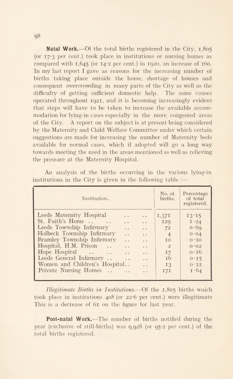 Natal Work.—Of the total births registered in the City, 1,805 (or 17-3 per cent.) took place in institutions or nursing homes as compared with 1,645 (or 14-2 per cent.) in 1920, an increase of 160. In my last report I gave as reasons for the increasing number of births taking place outside the home, shortage of houses and consequent overcrowding in many parts of the City as well as the difficulty of getting sufficient domestic help. The same causes operated throughout 1921, and it is becoming increasingly evident that steps will have to be taken to increase the available accom¬ modation for lying-in cases especially in the more congested areas of the City. A report on the subject is at present being considered by the Maternity and Child Welfare Committee under which certain suggestions are made for increasing the number of Maternity beds available for normal cases, which if adopted will go a long way towards meeting the need in the areas mentioned as well as relieving the pressure at the Maternity Hospital. An analysis of the births occurring in the various lying-in institutions in the City is given in the following table :— Institution. No. of births. Percentage of total registered. i Leeds Maternity Hospital I3-I5 St. Faith’s Home .. 129 1-24 Leeds Township Infirmary 72 0*69 Holbeck Township Infirmary 4 0*04 Bramley Township Infirmary 10 o-io Hospital, H.M. Prison 2 0*02 Hope Hospital 17 o-16 Leeds General Infirmary .. 16 0*15 Women and Children’s Hospital.. 13 0 • 12 Private Nursing Homes .. 171 1-64 Illegitimate Births in Institutions.—Of the 1,805 births wnich took place in institutions 408 (or 22*6 per cent.) were illegitimate This is a decrease of 61 on the figure for last year. Post-natal Work.—The number of births notified during the year (exclusive of still-births) was 9,928 (or 95-2 per cent.) of the total births registered.