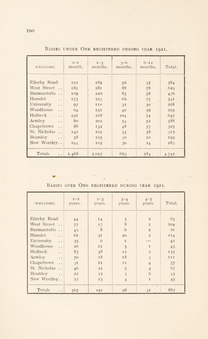 Babies under One registered during year 1921. WELCOME. O-I month. i-3 months. 3-6 months. 6-12 months. Total. Ellerby Road 122 169 56 37 384 West Street . . 182 281 88 78 629 Burmantofts . . 109 226 83 58 476 Hunslet 173 225 66 77 54i University 97 no 3i 3© 268 Woodhouse 64 152 40 39 295 Holbeck 251 218 104 74 647 Armley 80 202 54 52 388 Chapeltown 86 132 48 57 323 St. Nicholas . . 142 102 33 38 315 Bramley 38 105 30 20 193 New Wortley. . 124 105 30 24 283 Totals 1,468 2,027 663 584 4.742 Babies over One registered during year 1921. WELCOME. 1-2 years. 2-3 years. 3-4 years. 4-5 years. Total. Ellerby Road 44 14 3 2 63 West Street . . 77 17 8 2 104 Burmantofts . . 45 8 6 2 61 Hunslet 61 3i 20 2 114 University 35 6 1 — 42 Woodhouse 26 11 5 1 43 Holbeck 83 38 12 2 135 Armley 70 18 18 5 in Chapeltown 3i 11 11 4 57 St. Nicholas . . 46 12 5 4 67 Bramley 22 12 5 6 45 New Wortley. . 27 13 4 1 45 567 191 3i