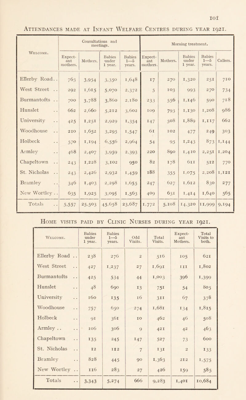 Attendances made at Infant Welfare Centres during year 1921. Welcome. Consultations and meetings. Morning treatment. Expect¬ ant mothers. Mothers. Babies under 1 year. Babies 1—5 years. Expect¬ ant mothers. Mothers. Babies under 1 year. Babies 1—5 years. Callers. Ellerby Road. . 763 3,954 3,35° 1,648 17 270 1,320 251 710 West Street . . 292 1,615 5,070 2,372 5 103 993 270 734 Burmantofts . . 700 3,788 3,860 2,180 233 55 6 1,146 590 718 Hunslet 662 2,660 5,212 3,602 109 793 1,130 1,208 986 University 425 1,251 2,929 U354 147 508 1,889 1,117 662 Woodhouse 210 1,652 3,295 U547 61 102 477 249 303 Holbeck 570 i,i94 6,556 2,964 54 95 1,243 873 I,I44 Armley 468 2,4°7 3,959 2,393 220 890 i,410 2,251 1,204 Chapeltown . . 243 1,228 3,102 95° 82 178 611 512 770 St. Nicholas . . 243 2,426 2,932 U459 188 355 1,075 2,208 1,121 Bramley 346 U4°3 2,298 1,655 247 627 1,612 830 277 New Wortley . . 635 1,925 3,095 1,563 4°9 631 I,4I4 1,640 565 Totals 5,557 25,503 45,658 23,687 1,772 5,108 14,320 11,999 9A94 Home visits paid by Clinic Nurses during year 1921. Welcome. Babies under 1 year. Babies 1—5 years. Odd Visits. Total Visits. Expect¬ ant Mothers. Total Visits to both. Ellerby Road . . 238 276 2 516 105 621 West Street 427 1,237 27 1,691 III 1,802 Burmantofts 425 534 44 1,003 396 1,399 Hunslet 48 690 13 751 54 805 University 160 135 16 311 67 378 Woodhouse 757 650 274 I,68l 134 I,8l5 Holbeck 91 361 10 462 46 508 Armley . . 106 306 9 421 42 463 Chapeltown 135 245 147 527 73 600 St. Nicholas 12 112 7 131 2 133 Bramley 828 445 90 U363 212 U575 New Wortley . . 116 283 27 426 159 585 3,343 5,274 1,401