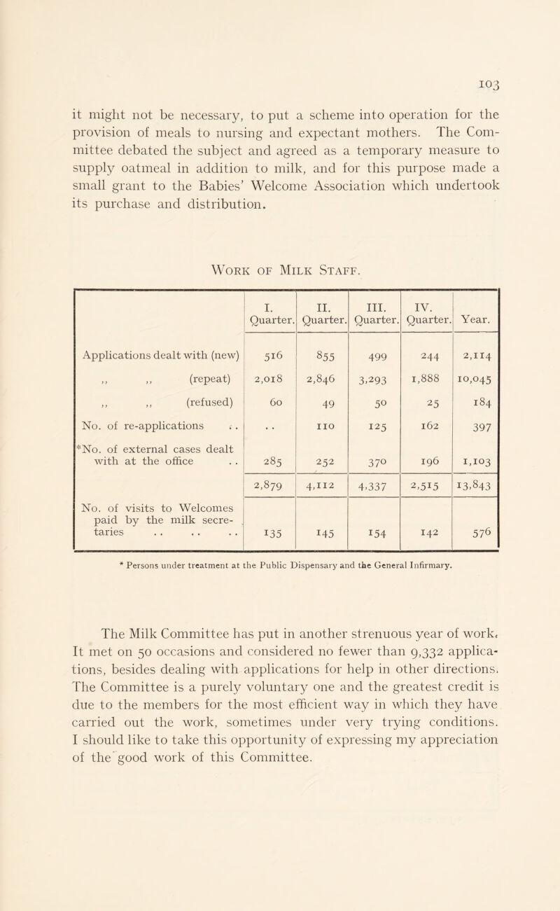 it might not be necessary, to put a scheme into operation for the provision of meals to nursing and expectant mothers. The Com¬ mittee debated the subject and agreed as a temporary measure to supply oatmeal in addition to milk, and for this purpose made a small grant to the Babies’ Welcome Association which undertook its purchase and distribution. Work of Milk Staff. I. Quarter. II. Quarter. III. Quarter. IV. Quarter. Year. Applications dealt with (new) 516 855 499 244 2,114 ,, ,, (repeat) 2,018 2,846 3.293 1,888 10,045 ,, ,, (refused) 60 49 50 25 184 No. of re-applications c. • • no 125 162 397 *No. of external cases dealt with at the office 285 252 37° 196 1,103 2,879 4,n2 4.337 2,515 13,843 No. of visits to Welcomes paid by the milk secre¬ taries 135 145 154 142 576 * Persons under treatment at the Public Dispensary and the General Infirmary. The Milk Committee has put in another strenuous year of work* It met on 50 occasions and considered no fewer than 9,332 applica¬ tions, besides dealing with applications for help in other directions. The Committee is a purely voluntary one and the greatest credit is due to the members for the most efficient way in which they have carried out the work, sometimes under very trying conditions. I should like to take this opportunity of expressing my appreciation of the good work of this Committee.