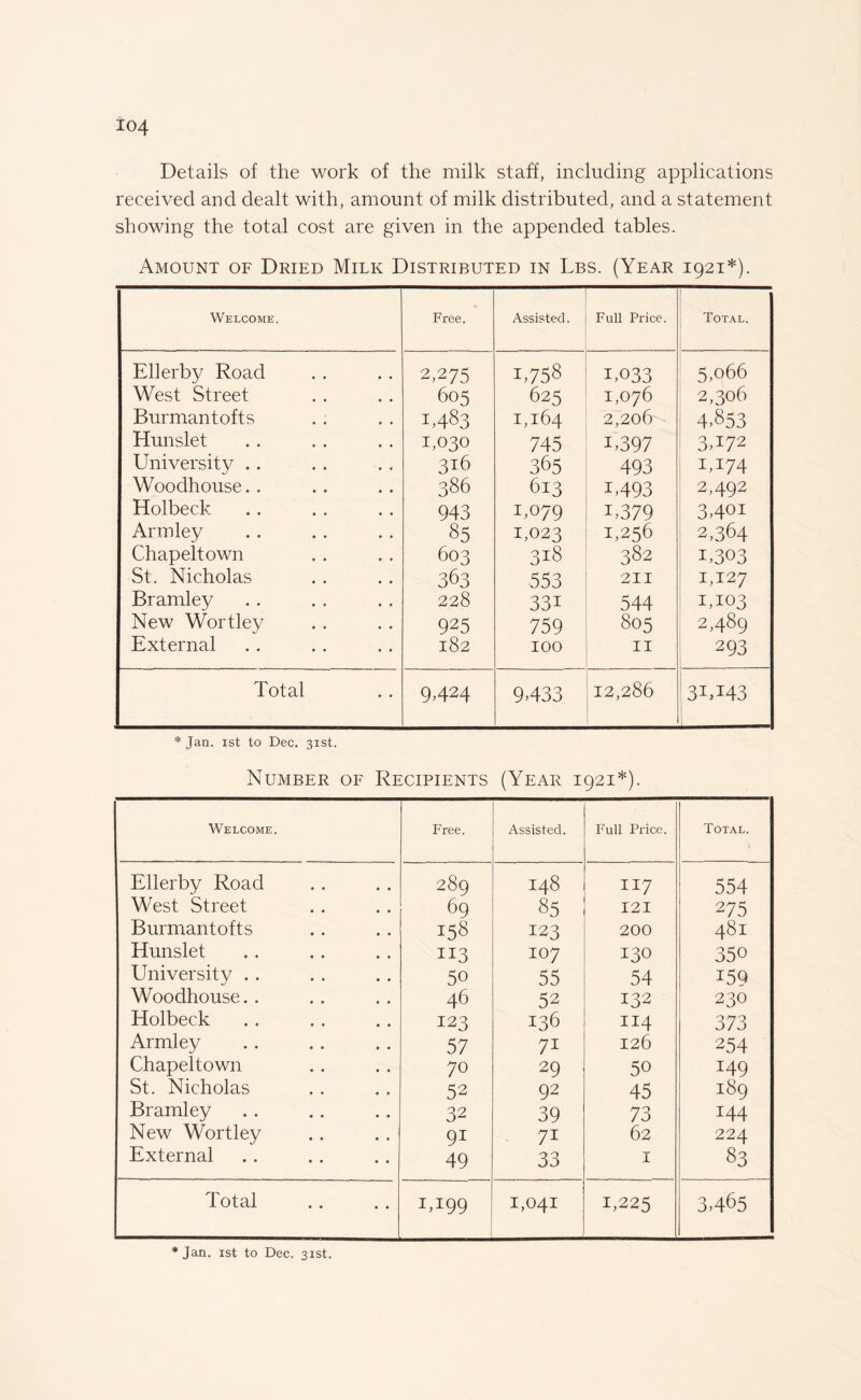 Details of the work of the milk staff, including applications received and dealt with, amount of milk distributed, and a statement showing the total cost are given in the appended tables. Amount of Dried Milk Distributed in Lbs. (Year 1921*). Welcome. Free. Assisted. Full Price. MM Total. Ellerby Road 2,275 1,758 L°33 5,066 West Street 605 625 1,076 2,306 Burman tofts 1,483 1,164 2,206 4,853 Hunslet 1,030 745 L397 3472 University . . 316 365 493 i,i74 Woodhouse. . 386 613 1493 2,492 Holbeck 943 L°79 L379 3,401 Armley 85 1,023 1,256 2,364 Chapeltown 603 318 382 i,303 St. Nicholas 363 553 211 1,127 Bramley 228 33i 544 1,103 New Wortley 925 759 805 2,489 External 182 100 11 293 Total 9424 9433 12,286 31,143 * Jan. 1st to Dec. 31st. Number of Recipients (Year 1921*). Welcome. Free. Assisted. Full Price. Total. -1 Ellerby Road 289 I48 117 554 West Street 69 85 121 275 Burmantofts 158 123 200 48l Hunslet 113 107 130 350 University . . 50 55 54 I59 Woodhouse. . 46 52 132 230 Holbeck 123 136 114 373 Armley 57 7i 126 254 Chapeltown 70 29 50 149 St. Nicholas 52 92 45 189 Bramley 32 39 73 144 New Wortley 91 7i 62 224 External 49 33 1 83 1,199 1,041 1,225
