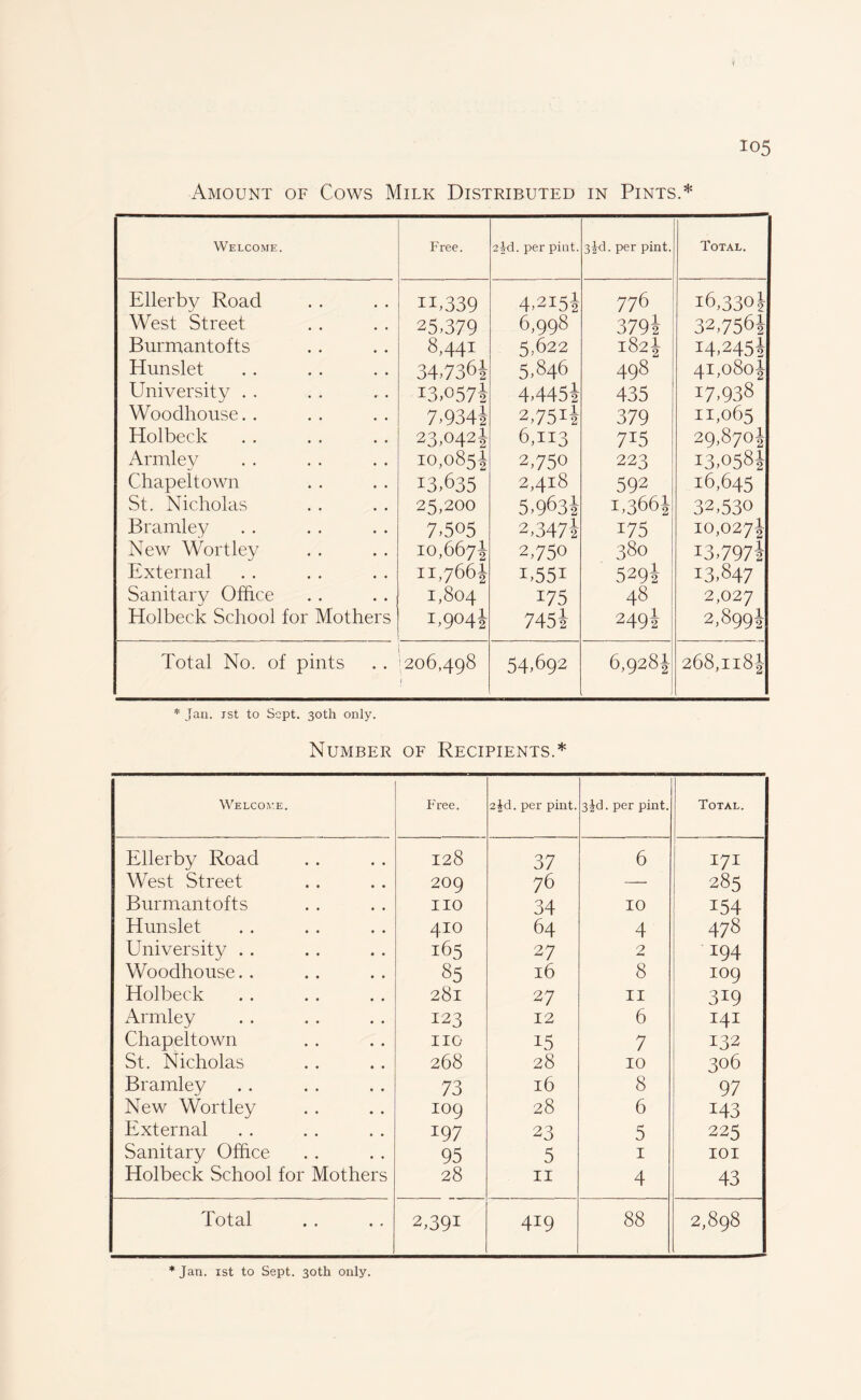 io5 Amount of Cows Milk Distributed in Pints.* Welcome. Free. aid. per pint. 3|d. per pint. Total. Ellerby Road ii,339 4,2I5! 77 6 16,330! West Street 25,379 6,998 379! 32,756! Burmantofts 8,441 5,622 182! 14,245* Hunslet 34,7361 5,846 498 4To8o4 University . . 13,0575 4,445i 435 17,938 Woodhouse. . 7,9345 2,75ii 379 11,065 Holbeck 23,042! 6,113 7T5 29,8704 Armley 10,085! 2,750 223 13,058! Chapeltown 13,635 2,418 592 16,645 St. Nicholas 25,200 5,963! 1,3664 32,530 Bramley 7,505 2,347! i75 10,0274 New Wortley 10,6674 2,750 380 13,797! External 11,766! i,55i 529! 13,847 Sanitary Office 1,804 175 48 2,027 Holbeck School for Mothers 1,9043 745! 249! 2,8994 Total No. of pints 206,498 54,692 6,9284 268,1184 * Jan. ist to Sept. 30th only. Number of Recipients.* Welcome. Free. 2|d. per pint. 3|d. per pint. Total. Ellerby Road 128 37 6 171 West Street 209 76 — 285 Burmantofts IIO 34 10 154 Hunslet 410 64 4 478 University . . 165 2 7 2 194 Woodhouse. . 85 16 8 IO9 Holbeck 28l 27 11 3W Armley 123 12 6 141 Chapeltown IIO 15 7 132 St. Nicholas 268 28 10 306 Bramley 73 16 8 97 New Wortley 109 28 6 143 External 197 23 5 225 Sanitary Office 95 5 1 101 Holbeck School for Mothers 28 11 4 43 Total 2;39I 419 88 2,898 * Jan. ist to Sept. 30th only.