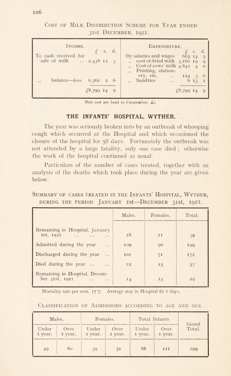 Cost of Milk Distribution Scheme for Year ended 31st December, 1921. Income. Expenditure. £ s. d. £ s- d- To cash received for By salaries and wages 665 14 5 sale of milk . . 2,438 12 3 ,, cost of dried milk 3,160 19 9 ,, Cost of cows’milk 4,842 4 0 ,, Printing, station- ery, etc. . . 124 3 6 ,, balance—loss 6,361 2 6 ,, Sundries . . 613 1 £8,799 14 9 £8,799 14 9 Nett cost per head to Corporation, £1. THE INFANTS’ HOSPITAL, WYTHER. The year was seriously broken into by an outbreak of whooping cough which occurred at the Hospital and which occasioned the closure of the hospital for 58 days. Fortunately the outbreak was not attended by a large fatality, only one case died ; otherwise the work of the hospital continued as usual. Particulars of the number of cases treated, together with an analysis of the deaths which took place during the year are given below. Summary of cases treated in the Infants’ Hospital, Wyther, DURING THE PERIOD JANUARY 1st-DECEMBER 31st, I92I. Males. Females. Total. Remaining in Hospital, January 1st, 1921 28 11 39 Admitted during the year 109 90 199 Discharged during the year IOI 7i 172 Died during the year . . 22 15 37 Remaining in Hospital, Decem¬ ber 31st, 1921 M 15 29 Mortality rate per cent. 177. Average stay in Hospital 6i’i days. Classification of Admissions according to age and sex. Ma les. Females. Total ] nfants Grand Total. Under 1 year. Over 1 year. Under 1 year. Over 1 year. Under 1 year. Over 1 year. 60 88