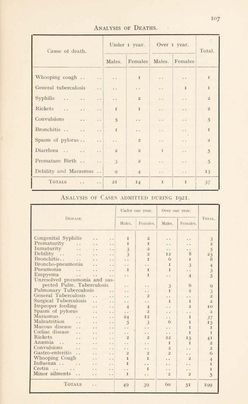 Analysis of Deaths. Cause of death. Under 1 year. Over 1 year. Total. Males. Females Males. Females Whooping cough . . • . 1 • • 1 General tuberculosis • • 1 1 Syphilis • • 2 2 Rickets 1 1 2 Convulsions 5 • • 5 Bronchitis . . 1 1 Spasm of pylorus . . • • 2 2 Diarrhoea . . 2 2 1 5 Premature Birth . . 3 2 5 Debility and Marasmus . . 9 4 13 Totals 21 14 1 1 37 Analysis of Cases admitted during 1921. Disease. Under one year. Over one year. Total. Males. Females. Males. Females. Congenital Syphilis I 2 3 Prematurity I I • • • • 2 Inmaturity 3 2 • • • . 5 Debility 3 2 12 8 25 Bronchitis. . • . I 6 1 8 Broncho-pneumonia • • I 3 4 Pneumonia 1 I I a , 3 Empyema Unresolved pneumonia and sus- • • I • • 4 5 pected Pulm. Tuberculosis • . • . 3 6 9 Pulmonary Tuberculosis • . • • 1 2 3 General Tuberculosis , , 2 , # , , 2 Surgical Tuberculosis . . • • 1 1 2 Improper feeding 4 4 • , 2 10 Spasm of pylorus • . 2 • • • . 2 Marasmus 24 12 # # 1 37 Malnutrition 5 3 6 1 15 Mucous disease . . 1 1 Coeliac disease 1 1 Rickets 2 2 22 15 41 Anaemia , , # . 1 1 2 Convulsions # , , # 2 , . 2 Gastro-enteritis . . 2 2 2 6 Whooping Cough 1 1 2 4 Influenza . . 1 • • * # 1 Cretin . . . . 1 # , 1 Minor ailments . . 1 • • 2 2 5