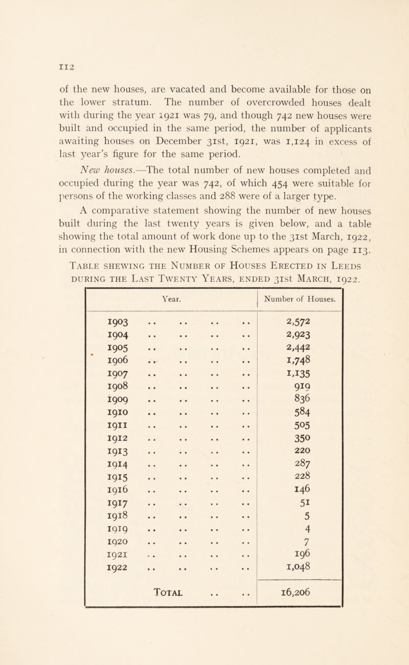 of the new houses, are vacated and become available for those on the lower stratum. The number of overcrowded houses dealt with during the year 1921 was 79, and though 742 new houses were built and occupied in the same period, the number of applicants awaiting houses on December 31st, 1921, was 1,124 in excess of last year’s figure for the same period. New houses.—The total number of new houses completed and occupied during the year was 742, of which 454 were suitable for persons of the working classes and 288 were of a larger type. A comparative statement showing the number of new houses built during the last twenty years is given below, and a table showing the total amount of work done up to the 31st March, 1922, in connection with the new Housing Schemes appears on page 113. Table shewing the Number of Houses Erected in Leeds DURING THE LAST TWENTY YEARS, ENDED 31st MARCH, I922. Year. Number of Houses. 1903 . 2,572 1904 . 2,923 1905 . 2,442 I906 . . . 1,748 1907 . 1,135 I908 . 9IQ 1909 . 836 1910 . 584 I9II . 505 1912 350 1913 220 1914 . 287 1915 . 228 1916 . I46 1917 . 51 1918 5 I9T9 . 4 1920 7 1921 196 1922 . 1,048