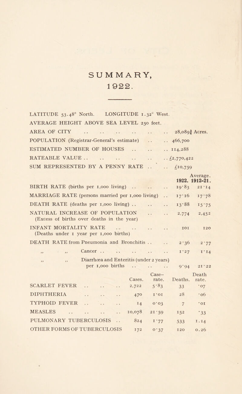 SUMMARY, 1 922. LATITUDE 53.48° North. LONGITUDE 1.320 West. AVERAGE HEIGHT ABOVE SEA LEVEL 250 feet. AREA OF CITY . . . 28,089! Acres. POPULATION (Registrar-General’s estimate) .. 466,700 ESTIMATED NUMBER OF HOUSES .. .. 114,288 RATEABLE VALUE . . . £2,770,422 SUM REPRESENTED BY A PENNY RATE • • • • ido.759 BIRTH RATE (births per 1,000 living) Average. 1922. 1912-21. 19*83 21-14 MARRIAGE RATE (persons married per i,ooo living) 17*16 17-78 DEATH RATE (deaths per 1,000 living) . . 13-88 I5-75 NATURAL INCREASE OF POPULATION (Excess of births over deaths in the year) • • 2,774 2.452 INFANT MORTALITY RATE . (Deaths under i year per 1,000 births) 101 120 DEATH RATE from Pneumonia and Bronchitis • • 2-36 2-77 ,, ,, Cancer . . .. 1 -27 1 * 14 ,, ,, Diarrhoea and Enteritis (under 2 years) per 1,000 births 9'94 21 • 22 Cases. SCARLET FEVER. 2,722 Case- rate. 5*83 Death Deaths, rate. 33 ’ °7 DIPHTHERIA . 470 I *OI 28 • 06 TYPHOID FEVER. 14 0*03 7 * 01 MEASLES .10,078 21 *59 152 •33 PULMONARY TUBERCULOSIS . . 824 1-77 533 1.14 OTHER FORMS OF TUBERCULOSIS 172 o‘37 120 0.26