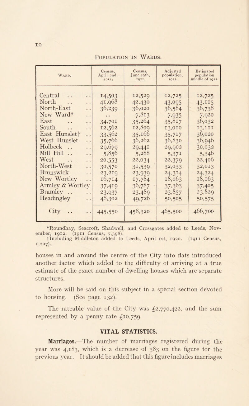 Population in Wards. Ward. Census, April 2nd, 1911. Census, June 19th, 1921. Adjusted population, 1921. Estimated population middle of 1922. Central 14,503 12,529 12,725 12,725 1 North 41,968 42430 43,095 43TI5 1 North-East 36,239 36,020 36,584 36,738 New Ward* • • 7,813 7,935 7,920 East 34701 35,264 35,817 36,032 South 12,562 12,809 13,010 I3,tii East Hunsletf .. 33,562 35,^ 35717 36,020 West Hunslet 35766 36,262 36,830 36,946 Holbeck .. 29,679 29,441 29,902 30,032 Mill Hill .. 5,856 5,288 5,37i 5,346 West 20,553 22,034 22,379 22,406 North-West 30,570 31,539 32,033 32,013 Brunswick 23,219 23,939 24,314 24,324 New Wortley 16,714 17,784 18,063 18,163 Armley & Wortley 37419 36,787 ■ 37,363 37405 Bramley .. 23,937 23,489 23,857 23,829 Headingley 48,302 49,726 50,505 50,575 City . . 445,550 458,320 465,500 466,700 *Roundhay, Seacroft, Shadwell, and Crossgates added to Leeds, Nov¬ ember, 1912. (1911 Census, 7,398). fIncluding Middleton added to Leeds, April 1st, 1920. (1911 Census, 1,207). houses in and around the centre of the City into flats introduced another factor which added to the difficulty of arriving at a true estimate of the exact number of dwelling houses which are separate structures. More will be said on this subject in a special section devoted to housing. (See page 132). The rateable value of the City Was £2,770,422, and the sum represented by a penny rate £10,759. VITAL STATISTICS. Marriages.—The number of marriages registered during the year was 4,183, which is a decrease of 383 on the figure for the previous year. It should be added that this figure includes marriages