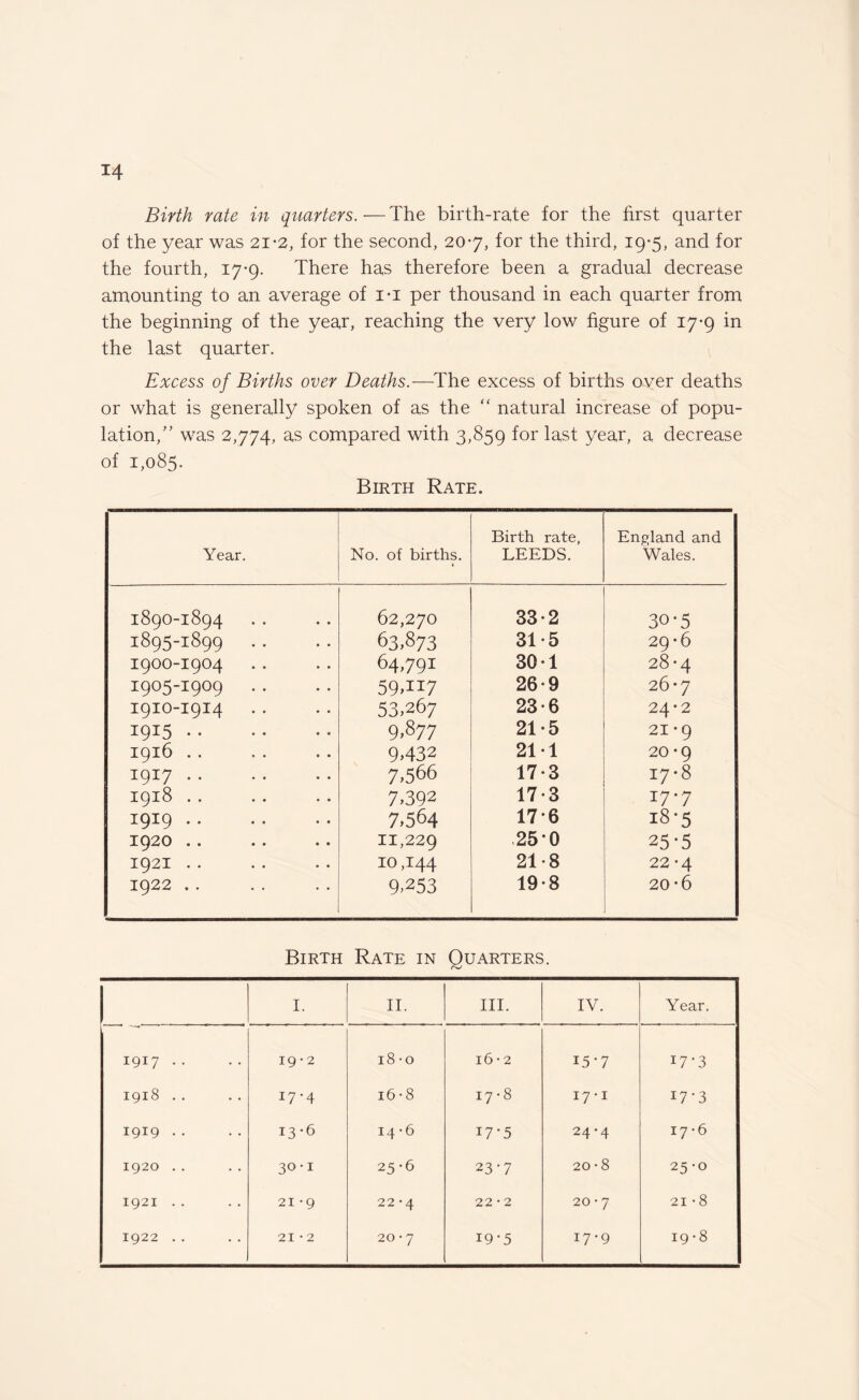 T4 Birth rate in quarters. — The birth-rate for the first quarter of the year was 21-2, for the second, 207, for the third, 19-5, and for the fourth, 17*9. There has therefore been a gradual decrease amounting to an average of i-i per thousand in each quarter from the beginning of the year, reaching the very low figure of 17*9 in the last quarter. Excess of Births over Deaths.—The excess of births over deaths or what is generally spoken of as the “ natural increase of popu¬ lation,” was 2,774, as compared with 3,859 for last year, a decrease of 1,085. Birth Rate. Year. No. of births. Birth rate, LEEDS. England and Wales. 1890-1894 62,270 33*2 30-5 1895-1899 . . 63,873 31-5 29*6 I900-I904 64,791 301 28-4 1905-1909 .. 59>1J7 26-9 26 -7 I91O-I914 53,267 23-6 24-2 1915. 9,877 21-5 21-9 1916 .. 9432 211 20-9 *9*7. 7>566 17-3 17-8 1918 .. 7*392 17-3 17*7 1919. 7,564 176 18-5 1920 .. 11,229 25*0 25-5 1921. 10,144 21-8 22*4 1922 .. 9,253 19*8 20*6 Birth Rate in Quarters. I. II. III. IV. Year. 1917 .. 19 • 2 18 -o 16 • 2 15-7 17-3 1918 .. 17-4 16-8 00 M 17-1 I7 ’ 3 1919 .. 13-6 14-6 17*5 24-4 17-6 1920 .. 30-1 25-6 23*7 20 • 8 25-0 1921 .. 21 *9 22-4 22 • 2 20 • 7 21 • 8