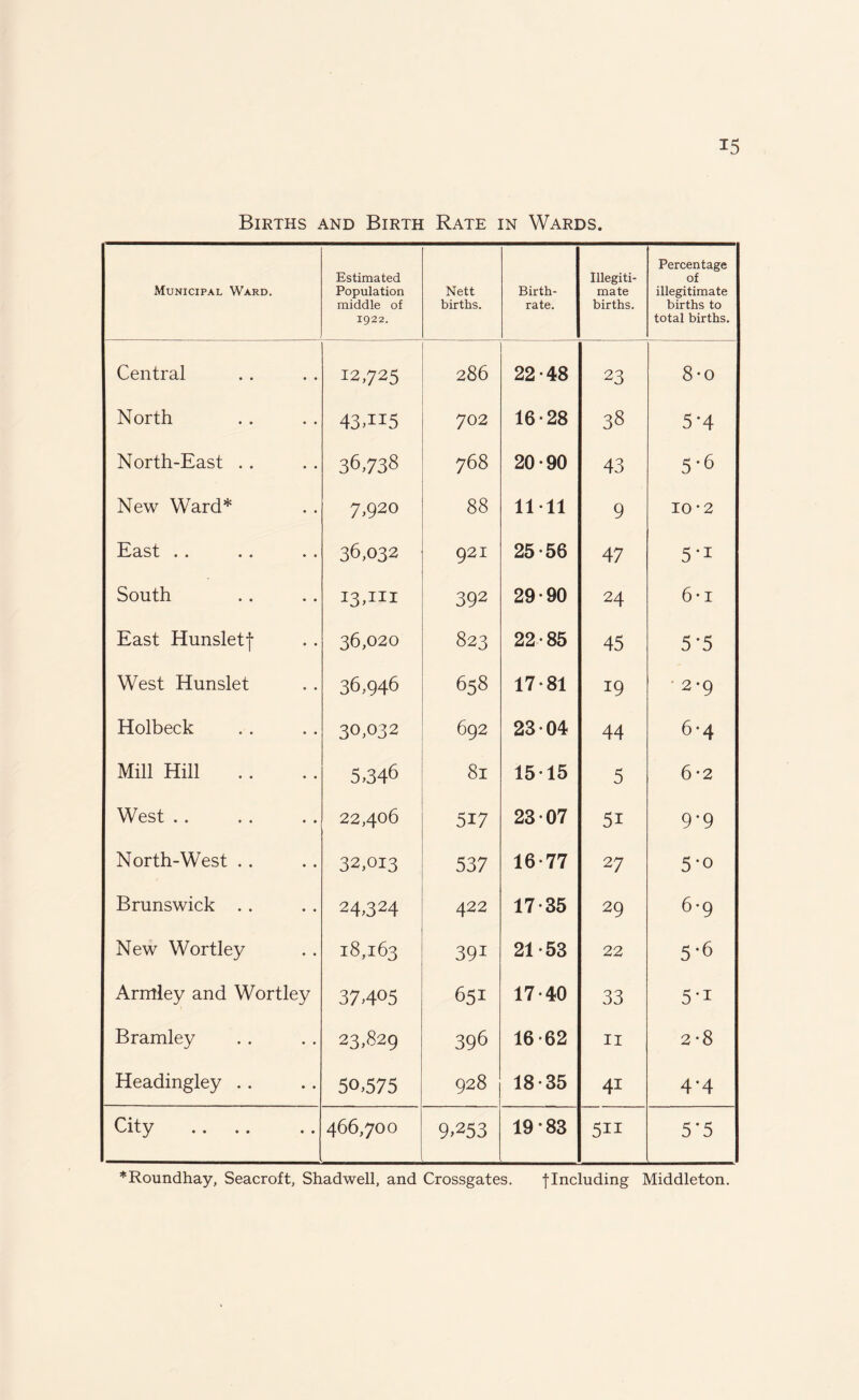 Births and Birth Rate in Wards. Municipal Ward. Estimated Population middle of 1922. Nett births. Birth¬ rate. Illegiti¬ mate births. Percentage of illegitimate births to total births. Central 12,725 286 22-48 23 8-o North 43.H5 702 16-28 38 5*4 North-East .. 36,738 768 20-90 43 5*6 New Ward* 7,920 88 11-11 9 <N O H East .. 36,032 921 25-56 47 5*i South 13,111 392 29-90 24 6-i East Hunslet j 36,020 823 22-85 45 5*5 West Hunslet 36,946 658 17-81 19 2-9 Holbeck 30,032 692 23-04 44 6-4 Mill Hill 5,346 81 15-15 5 6-2 West . . 22,406 5i7 23-07 5i 9*9 North-West .. 32,013 537 16-77 27 5*o Brunswick . . 24,324 422 17-35 29 6-9 New Wortley 18,163 39i 21-53 22 5*6 Arntley and Wortley 37405 651 17-40 33 5*i Bramley 23,829 396 16-62 11 2-8 Headingley . . 50,575 928 18-35 4i 4*4 City 466,700 9,253 19-83 5ii 5*5