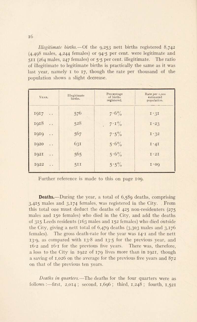 Illegitimate births.—Of the 9,253 nett births registered 8,742 (4,498 males, 4,244 females) or 94-5 per cent, were legitimate and 511 (264 males, 247 females) or 5-5 per cent, illegitimate. The ratio of illegitimate to legitimate births is practically the same as it was last year, namely 1 to 17, though the rate per thousand of the population shows a slight decrease. Year. Illegitimate births. Percentage of births registered. Rate per 1,000 estimated population. I9I7 .. 576 7-6% 1 ‘31 • • 00 H H 528 . 7'i% 1-23 1919 .. 567 7’5% 1-32 1920 .. 631 5-6% H H 1921 565 5-6% H H 1922 .. 511 5‘5% 0 H Further reference is made to this on page 109. Deaths.—During the year, a total of 6,589 deaths, comprising 3,415 males and 3,174 females, was registered in the City. From this total one must deduct the deaths of 425 non-residenters (275 males and 150 females) who died in the City, and add the deaths of 315 Leeds residents (163 males and 152 females) who died outside the City, giving a nett total of 6,479 deaths (3,303 males and 3,176 females). The gross death-rate for the year was 14-1 and the nett 13-9, as compared with 13*8 and 13*5 for the previous year, and i6*2 and 16*1 for the previous five years. There was, therefore, a ioss to the City in 1922 of 179 lives more than in 1921, though a saving of 1,026 on the average for the previous five years and 872 on that of the previous ten years. Deaths in quarters.—The deaths for the four quarters were as follows :—first, 2,014 ; second, 1,696 ; third, 1,248 ; fourth, 1,521