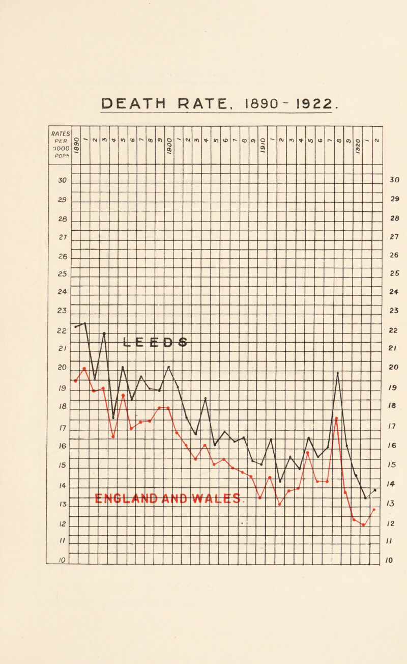 DEATH RATE, 1890 - 1922.