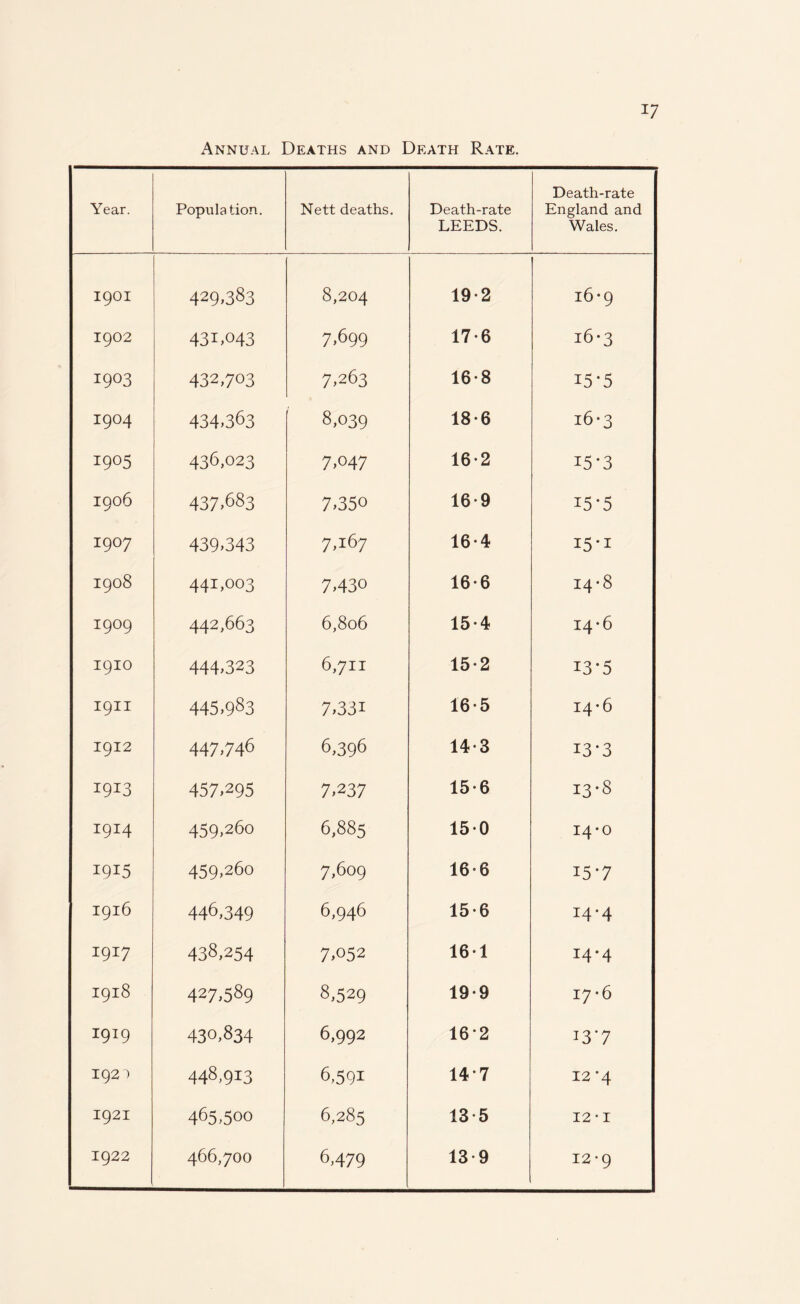 *7 Annual Deaths and Death Rate. Year. Population. Nett deaths. Death-rate LEEDS. Death-rate England and Wales. 1901 429,383 8,204 19*2 16-9 1902 43D043 7,699 17-6 i6*3 I9°3 432,703 7,263 16*8 15*5 1904 434,363 8,039 18-6 16*3 1905 436,023 7,047 16*2 15-3 1906 437,683 7,350 16*9 15*5 I9°7 439,343 7,167 16-4 I5'1 1908 441,003 7,430 16-6 00 • H I9°9 442,663 6,806 15-4 14*6 1910 444,323 6,711 15-2 i3'5 1911 445,983 7,331 16-5 14*6 1912 447,746 6,396 14-3 I3‘3 I9I3 457,295 7,237 15-6 13*8 1914 459,260 6,885 150 I4-0 1915 459,260 7,609 166 I5'7 1916 446,349 6,946 15-6 14-4 1917 438,254 7,°52 161 14-4 1918 427,589 8,529 19-9 I7-6 I9I9 430,834 6,992 16*2 J3'7 1921 448,913 6,591 14*7 12 '4 1921 465,500 6,285 13-5 12 • 1 1922 466,700 6,479 13-9 12*9