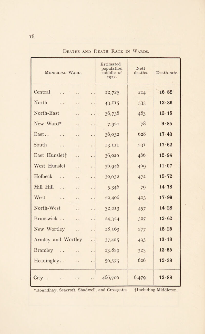 Deaths and Death Rate in Wards. Municipal Ward. Estimated population middle of 1922. Nett deaths. Death-rate. Central 12,725 214 16-82 North 43,H5 533 12-36 North-East 36,738 483 13-15 New Ward* 7,920 78 9-85 East.. 36,032 628 17-43 South I3AII 231 17-62 East Hunsletf 36,020 466 12-94 West Hunslet 36,946 409 11-07 Holbeck 30,032 472 15-72 Mill Hill. 5,346 79 14-78 West 22,406 403 17-99 North-West 32,013 457 14-28 Brunswick .. 24,324 307 12-62 New Wort ley 18,163 277 15-25 Armley and Wortley 37.405 493 13-18 Bramley 23,829 323 13-55 Headingley.. 50,575 626 12-38 City.. 466,700 6,479 13-88