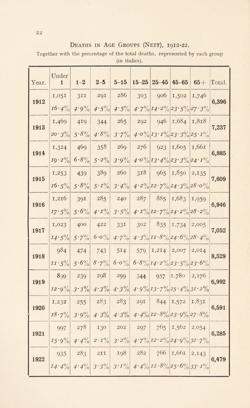 Deaths in Age Groups (Nett), 1912-22. Together with the percentage of the total deaths, represented by each group (in italics). Under Year. 1 1-2 2-5 5-15 15-25 25-45 45-65 65 + Total. 1,051 3ii 291 286 303 906 1,502 1,746 1912 16-4% 4'9% 4’5% 4'5% 4-7% ^4-2% 23-5% 27-3% 6,396 1,469 419 344 265 292 946 1,684 1,818 1913 20-3% 5-8% 4-8% 3'7% 4'°% J3--r% 23 • 3% 25'1% 7,237 1,324 469 358 269 276 923 1,605 1,661 1914 19-2% 6'5% 5’2% 3'9% 4'0% z3'4% 23-3% 24-1% 6,885 1,253 439 389 260 318 965 1,850 2A35 1915 26-5% S'8% 5 * 2% 3*4% 4-2% J2'7% 24-3% 28-0% 7,609 1,216 391 285 240 287 885 1,683 1,959 1916 27-5% 5 • 6% 4'2% 3'5% 4' r% 12-7% 24-2% 28'2% 6,946 1,023 400 422 331 302 835 U734 2,005 1917 H'5% 5'7% 6-o% 4‘7% 4'3% xj-3% 24-6% 23-4% 7,052 984 474 743 514 579 1,214 2,007 2,014 1918 ii'5% 5-6% 8'7% 6-o% 6-8% -T4 • 2 % 23-5% 23-6% 8,529 899 239 298 299 344 957 H G 00 0 2,176 1919 12-9% 3-3% 4-3% 4’3% 4‘9% I3‘7°/o 25-4% 32-2% 6,992 1,232 255 283 283 291 844 i,572 1,831 1920 18-7% 3'9% 4'3% 4'3% 4'4% 72-3% 23 • 9% 27-8% 6,591 997 2 78 130 202 297 765 1,562 2,054 1921 25-9% 2 • 1% 3-2% 4'7% 12-2% 24-9% 32-7% 6,285 935 283 211 198 282 766 1,661 2A43 1922 14-4% 3-3% 3-2% 4'4% j j • 8% 25-6% 33-1% 6,479
