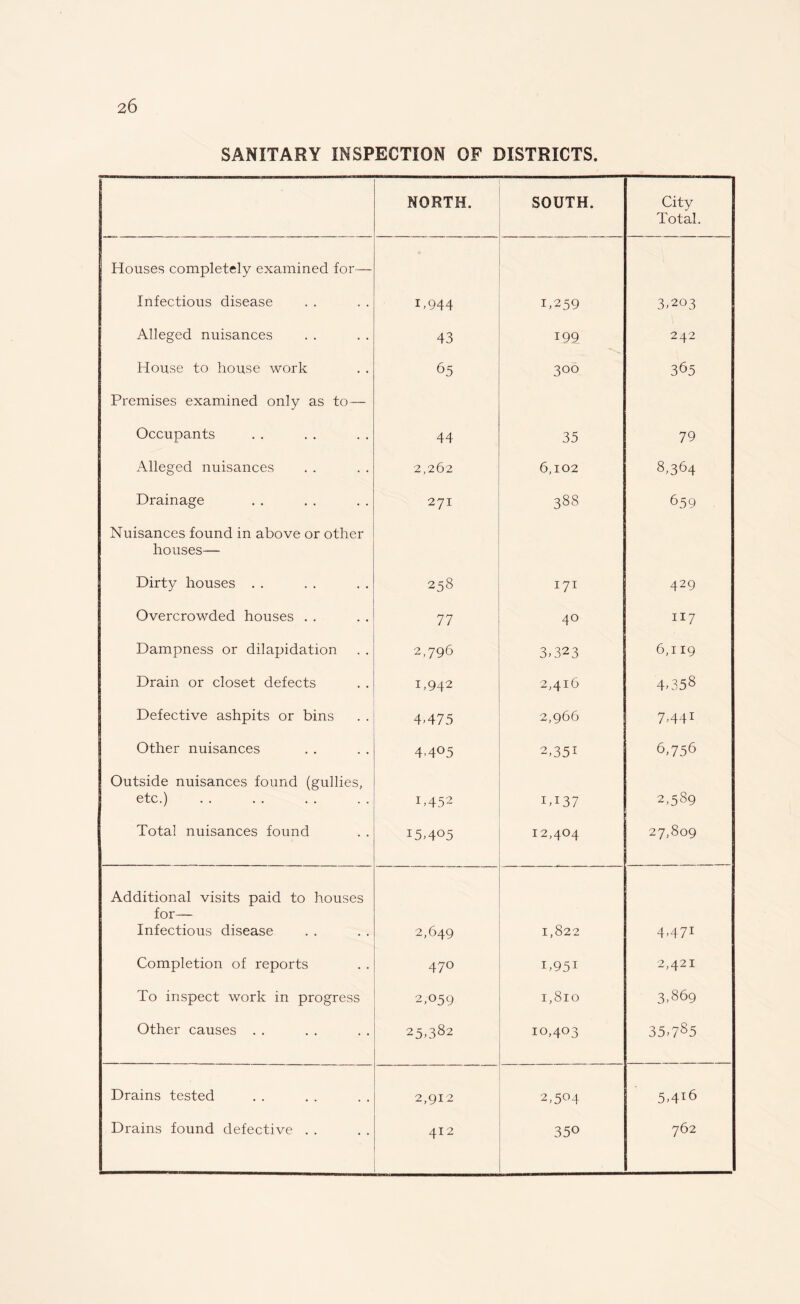 SANITARY INSPECTION OF DISTRICTS. NORTH. SOUTH. City Total. Houses completely examined for— Infectious disease 1 >944 1,259 3,203 Alleged nuisances 43 199 242 House to house work 65 300 365 Premises examined only as to— Occupants 44 35 79 Alleged nuisances 2,262 6,102 8,364 Drainage 271 388 659 Nuisances found in above or other houses— Dirty houses . . 258 171 429 Overcrowded houses . . 77 40 H7 Dampness or dilapidation 2,796 3,323 6,119 Drain or closet defects 1,942 2,416 4,358 Defective ashpits or bins 4>475 2,966 7,44i Other nuisances 4>4°5 2,351 6,756 Outside nuisances found (gullies, etc.) 1.452 IT37 2,589 Total nuisances found I5>4°5 12,404 27,809 Additional visits paid to houses for— Infectious disease 2,649 1,822 4,47i Completion of reports 47° i,95i 2,421 To inspect work in progress 2,059 1,810 3,869 Other causes . . 25,382 10,403 35,785 Drains tested 2,912 2,504 5,416 Drains found defective . . 412 35° 762