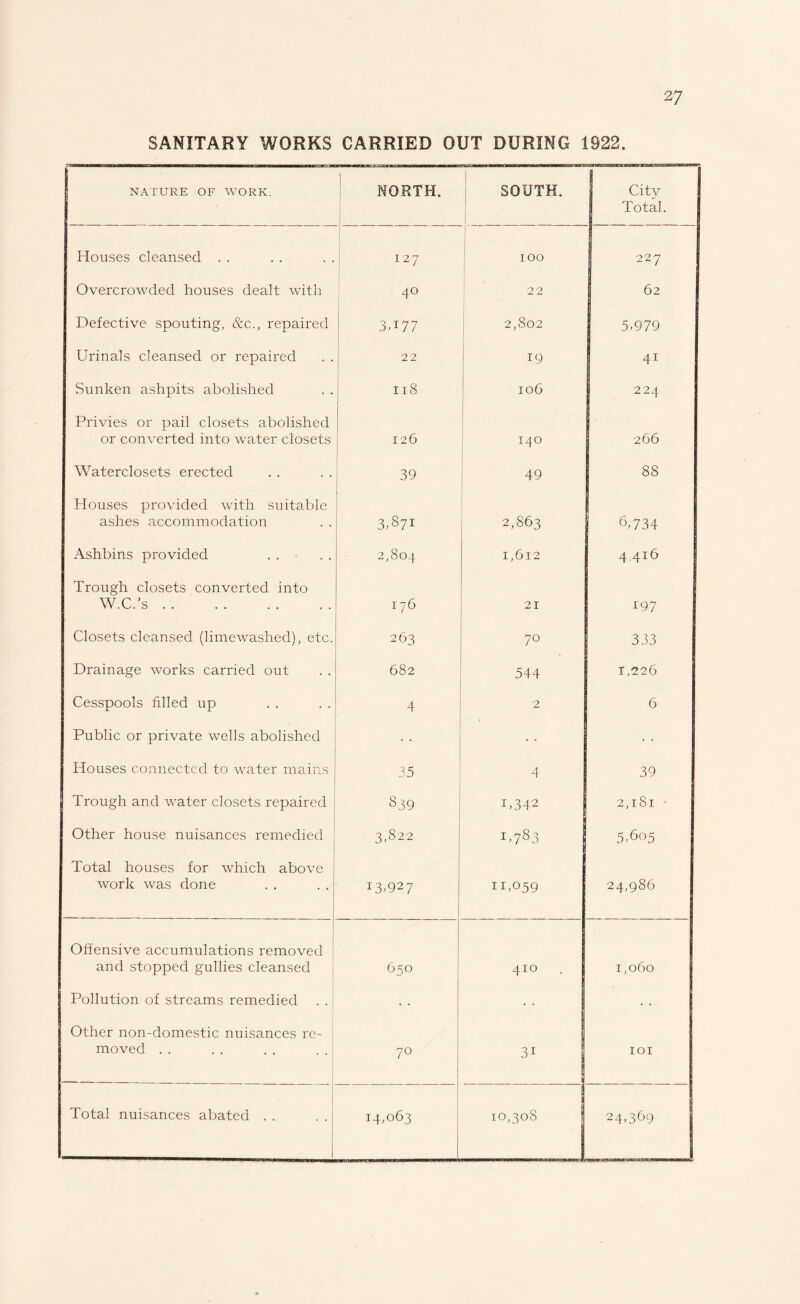 SANITARY WORKS CARRIED OUT DURING 1922. NATURE OF WORK. NORTH. SOUTH. City Total. Houses cleansed . . 127 100 227 Overcrowded houses dealt with 40 22 62 Defective spouting, &c., repaired 3T77 2,802 5,979 Urinals cleansed or repaired 22 19 4i Sunken ashpits abolished 118 106 224 Privies or pail closets abolished or converted into water closets 126 lz|0 266 Waterclosets erected 39 49 88 Houses provided with suitable ashes accommodation 3.871 2,863 6,734 Ashbins provided ~f“ O CO of 1,612 4.416 Trough closets converted into W.C.’s. 176 21 197 Closets cleansed (limewashed), etc. 263 70 333 Drainage works carried out 682 544 r ,226 Cesspools filled up 4 2 6 Public or private wells abolished • • Houses connected to water mains 35 4 39 Trough and water closets repaired On CT) GO 1,342 2,181 Other house nuisances remedied 3,822 M 00 OJ 5,605 Total houses for which above work was done 13.92 7 11,059 24,986 Offensive accumulations removed and stopped gullies cleansed 650 410 1,060 Pollution of streams remedied Other non-domestic nuisances re¬ moved . . 70 31 IOI Total nuisances abated . . i4.o6.3 10,308 24,369