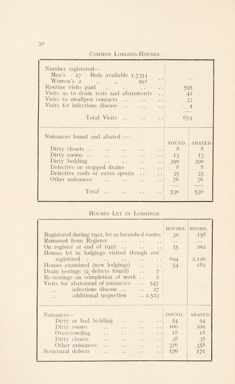 Common Lodging-Houses. Number registered— Men’s 27 Beds available 1,735) Women’s 2 ,, ,, 99 / Routine visits paid Visits as to drain tests and abatements Visits to smallpox contacts Visits for infectious disease Total Visits . . 595 42 33 4 674 Nuisances found and abated :— FOUND. ABATED. Dirty closets . . 8 8 Dirty rooms . . 13 13 Dirty bedding 390 39° Defective or stopped drains 8 8 Defective roofs or eaves spouts 35 35 Other nuisances 76 76 Total . . 530 530 Houses Let in Lodgings. Registered during 1922, let as furnished rooms Removed from Register On register at end of 1922 Houses let in lodgings visited though not registered Houses examined (new lodgings) Drain testings (2 defects found) . . 7 Re-testings on completion of work . . 2 Visits for abatement of nuisances . . 547 ,, infectious disease . . . . 27 ,, additional inspection . . 2,523 HOUSES. 30 55 694 54 ROOMS. 158 202 2,126 182 Nuisances— FOUND. ABATED. Dirty or bad bedding 54 54 Dirty rooms I()6 106 Overcrowding 18 18 Dirty closets . . . . . 38 38 Other nuisances 376 358 Structural defects 176 171