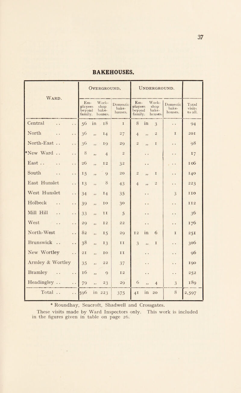 BAKEHOUSES. Ward. Overground. Underground. Em¬ ployees beyond family. Work¬ shop bake- :ouses. Domestic bake¬ houses. Em- Work- ployees shop beyond bake- family. houses. Domestic bake¬ houses. Total visits to all. Central 56 in 18 I 8 in 3 • * 94 North 36 ,, 14 27 4 „ 2 I 201 North-East . . 36 ,, 19 29 2 „ 1 • • 98 *New Ward . . 8 „ 4 2 • • • * 17 East . . 26 „ 12 32 • • 106 South 15 „ 9 20 2 „ 1 • • 140 East Elunslet 13 » 8 43 4 O y y — • • 223 West Hunslet 34 „ 14 35 • • 3 no Elolbeck 39 „ 10 30 • • • • 112 Mill Hill 33 „ 11 5 • • • • 36 West 29 „ 12 22 • • • • 176 North-West 82 „ 15 29 12 in 6 1 251 Brunswick . . 38 „ 13 11 3 „ 1 • • 306 New Wortley 21 „ 10 11 • • • • 96 Armley & Wortley 35 „ 22 37 • • • • 190 Bramley 16 „ 9 12 • • • • 252 Headingley . . 79 „ 23 29 6 » 4 3 189 Total . . 596 in 223 375 4i in 20 8 2,597 * Roundhay, Seacroft, Shadwell and Crossgates. These visits made by Ward Inspectors only. This work is included in the figures given in table on page 26.