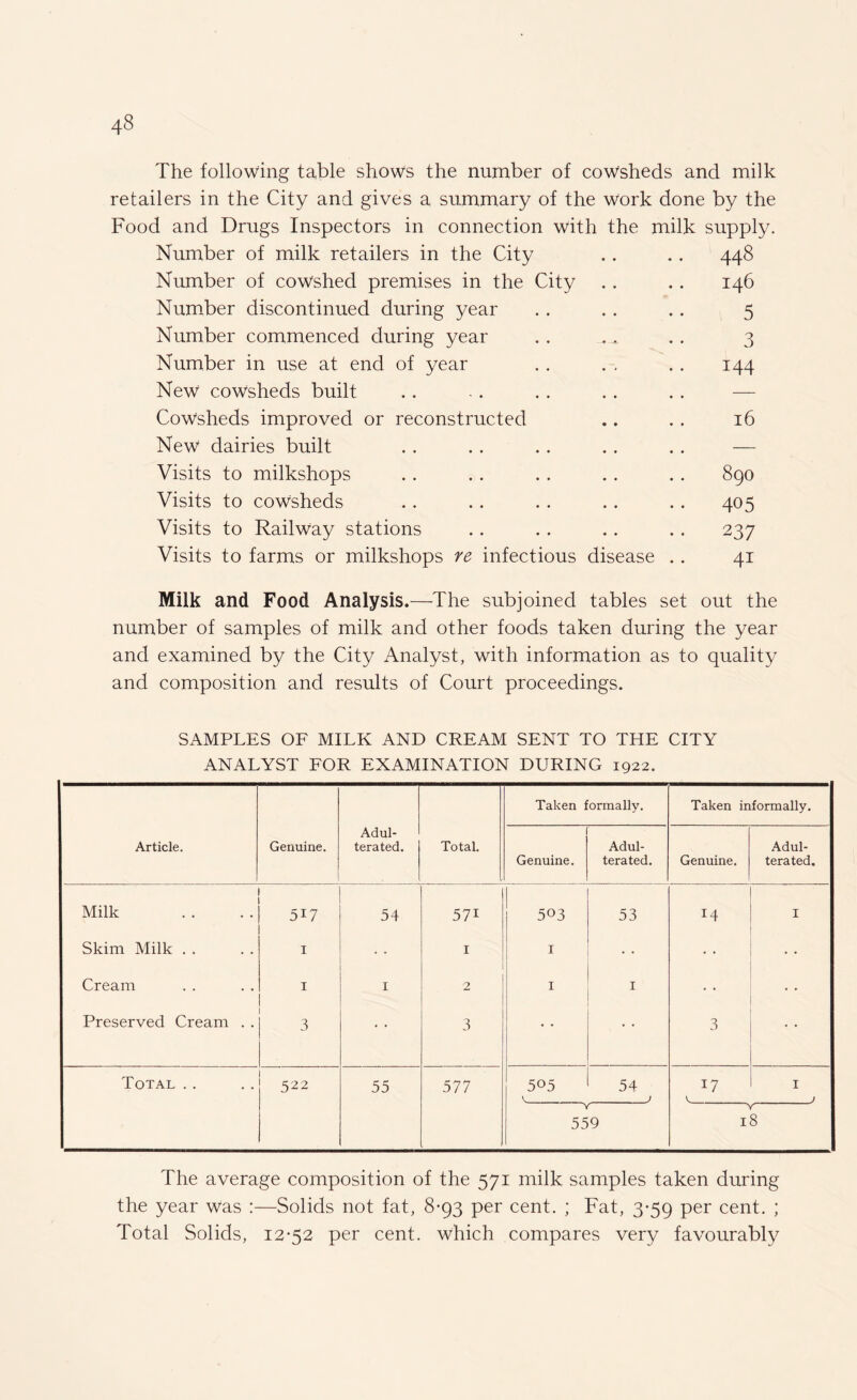 The following table shows the number of cowsheds and milk retailers in the City and gives a summary of the work done by the Food and Drugs Inspectors in connection with the milk supply. Number of milk retailers in the City . . . . 448 Number of cowshed premises in the City . . . . 146 Number discontinued during year . . . . . . 5 Number commenced during year . . . . 3 Number in use at end of year . . . . . . 144 New cowsheds built Cowsheds improved or reconstructed .. . . 16 New dairies built Visits to milkshops .. . . . . . . . . 890 Visits to cowsheds . . .. . . . . . . 405 Visits to Railway stations . . .. .. . . 237 Visits to farms or milkshops re infectious disease . . 41 Milk and Food Analysis,—The subjoined tables set out the number of samples of milk and other foods taken during the year and examined by the City Analyst, with information as to quality and composition and results of Court proceedings. SAMPLES OF MILK AND CREAM SENT TO THE CITY ANALYST FOR EXAMINATION DURING 1922. Taken formally. Taken informally. Article. Genuine. Adul¬ terated. Total. Genuine. Adul¬ terated. Genuine. Adul¬ terated. Milk 517 54 571 503 53 14 I Skim Milk . . 1 I I • • Cream 1 1 2 I I • • • * Preserved Cream . . 3 • • 3 • • 3 Total . . 522 55 577 505 ^_ 54 _> 17 ^_ I J Y 559 V- 18 The average composition of the 571 milk samples taken during the year was :—Solids not fat, 8-93 per cent. ; Fat, 3-59 per cent. ; Total Solids, 12-52 per cent, which compares very favourably