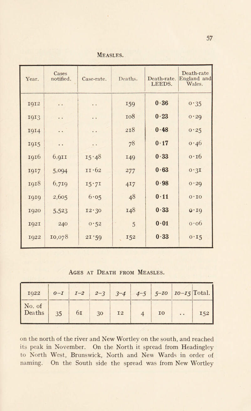 Measles. Year. i Cases notified. X Case-rate. Deaths. Death-rate. LEEDS. Death-rate England and Wales. 1912 ■ Bmi * • • • 159 0-36 o-35 19*3 •« • • 108 0-23 0-29 1914 • * * • 2l8 0-48 0-25 I9I5 • • • • 78 0-17 0-46 1916 6.911 15-48 149 0-33 0-16 1917 5 >094 11-62 277 0-63 0-31 1918 6,719 15-71 417 0-98 0-29 1919 2,605 6-05 48 0-11 o-io 1920 5-523 12-30 148 0-33 0-19 1921 240 0-52 5 0-01 0 -06 1922 10,078 21-59 152 0-33 0-15 Ages at Death from Measles. 1922 O-I 1-2 2-3 3~4 4~5 5-10 10-15 Total. No. of Deaths 35 61 30 12 4 10 • • 152 on the north of the river and New Wortley on the south, and reached its peak in November. On the North it spread from Headingley to North West, Brunswick, North and New Wards in order of naming. On the South side the spread was from New Wortley