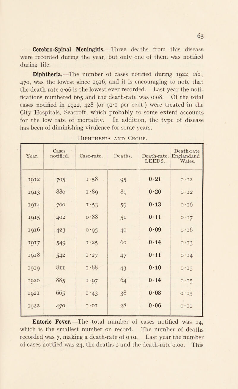 Cerebro-Spinal Meningitis.—Three deaths from this disease were recorded during the year, but only one of them was notified during life. Diphtheria.—The number of cases notified during 1922, viz., 470, was the lowest since 1916, and it is encouraging to note that the death-rate 0-06 is the lowest ever recorded. Last year the noti¬ fications numbered 665 and the death-rate was 0-08. Of the total cases notified in 1922, 428 (or 91*1 per cent.) were treated in the City Hospitals, Seacroft, which probably to some extent accounts for the low rate of mortality. In addition, the type of disease has been of diminishing virulence for some years. Diphtheria and Croup. Year. Cases notified. Case-rate. Deaths. Death-rate. LEEDS. Death-rate Englandand Wales. 1912 705 1-58 95 0-21 0-12 I9I3 880 08 OO H 89 0-20 0-12 1914 0 0 On 1*53 59 013 0-16 i9J5 402 0 • 88 5i Oil On H • O I9l6 423 0'95 40 009 o*i6 1917 549 1-25 60 014 0-13 I9l8 542 1*27 47 Oil 0*14 1919 8ll H 00 OC 43 010 0 • 13 1920 885 1-97 64 014 0-15 1921 665 i*43 38 008 0-13 1922 470 1 -oi 28 006 H H O Enteric Fever.—The total number of cases notified was 14, which is the smallest number on record. The number of deaths recorded was 7, making a death-rate of o-oi. Last year the number of cases notified was 24, the deaths 2 and the death-rate 0.00. This