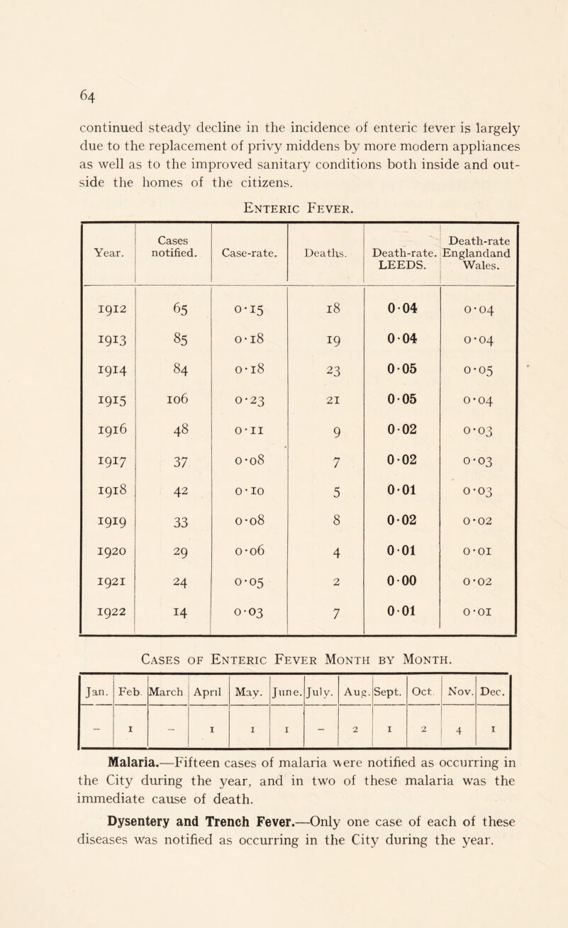 continued steady decline in the incidence of enteric fever is largely due to the replacement of privy middens by more modern appliances as well as to the improved sanitary conditions both inside and out¬ side the homes of the citizens. Enteric Fever. Year. Cases notified. Case-rate. Deaths. Death-rate. LEEDS. Death-rate Englandand Wales. 1912 65 0-15 18 004 0*04 1913 85 o*i8 19 004 0*04 1914 84 00 H O 23 005 0-05 1915 106 0-23 21 005 0*04 1916 48 H H O 9 002 0-03 1917 37 o-o8 7 002 0-03 1918 42 0 H O 5 001 0-03 1919 33 0-08 8 002 N O • O 1920 29 0-06 4 001 0*01 1921 24 0-05 2 000 0*02 1922 14 0-03 7 001 0*01 Cases of Enteric Fever Month by Month. Jan. Feb. March April May. June. July. Aug. Sept. Oct Nov. Dec. — 1 — 1 1 1 - 2 1 2 4 1 Malaria.—Fifteen cases of malaria were notified as occurring in the City during the year, and in two of these malaria was the immediate cause of death. Dysentery and Trench Fever.—Only one case of each of these diseases was notified as occurring in the City during the year.