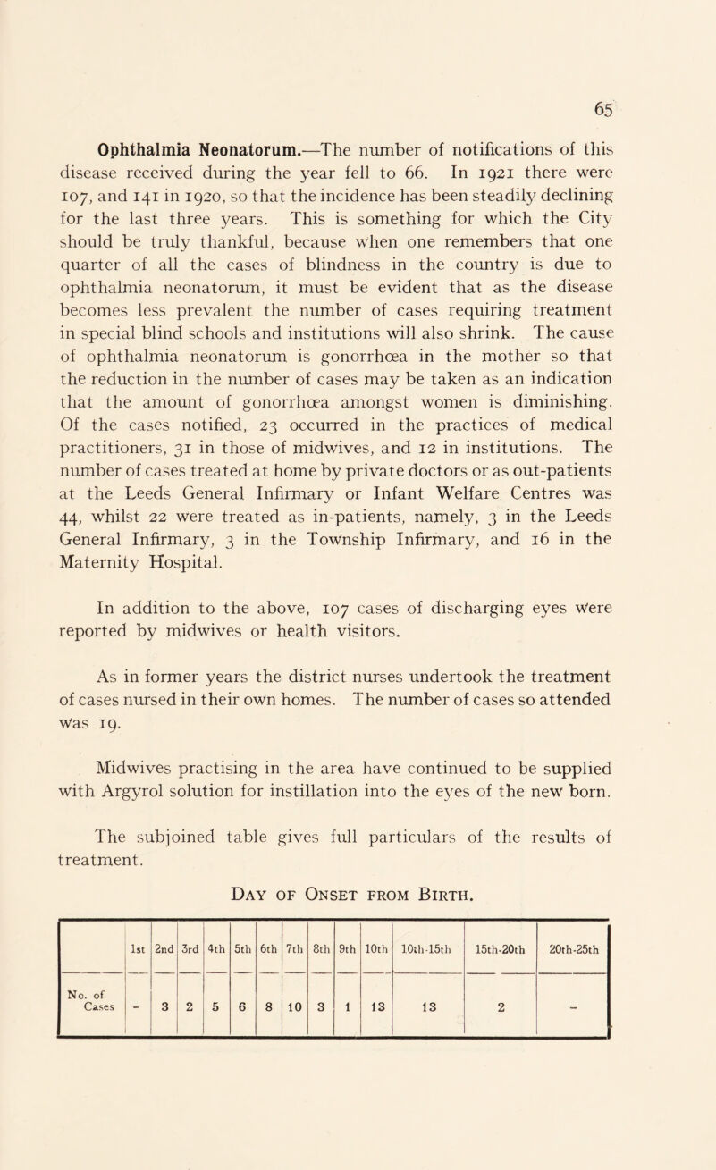 Ophthalmia Neonatorum.—The number of notifications of this disease received during the year fell to 66. In 1921 there were 107, and 141 in 1920, so that the incidence has been steadity declining for the last three years. This is something for which the City should be truly thankful, because when one remembers that one quarter of all the cases of blindness in the country is due to ophthalmia neonatorum, it must be evident that as the disease becomes less prevalent the number of cases requiring treatment in special blind schools and institutions will also shrink. The cause of ophthalmia neonatorum is gonorrhoea in the mother so that the reduction in the number of cases may be taken as an indication that the amount of gonorrhoea amongst women is diminishing. Of the cases notified, 23 occurred in the practices of medical practitioners, 31 in those of midwives, and 12 in institutions. The number of cases treated at home by private doctors or as out-patients at the Leeds General Infirmary or Infant Welfare Centres was 44, whilst 22 were treated as in-patients, namely, 3 in the Leeds General Infirmary, 3 in the Township Infirmary, and 16 in the Maternity Hospital. In addition to the above, 107 cases of discharging eyes Were reported by midwives or health visitors. As in former years the district nurses undertook the treatment of cases nursed in their own homes. The number of cases so attended Was 19. Midwives practising in the area have continued to be supplied with Argyrol solution for instillation into the eyes of the new born. The subjoined table gives full particulars of the results of treatment. Day of Onset from Birth. 1st 2nd 3rd 4th 5th 6th 7th 8th 9th 10th 10th-15th 15th-20th 20 th-25th No. of Cases - 3 2 5 6 8 10 3 1 13 13 2 -