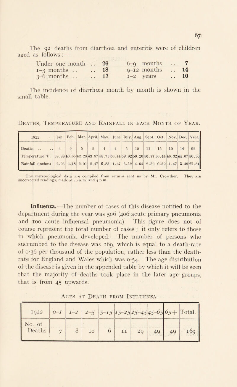 The 92 deaths from diarrhoea and enteritis were of children aged as follows :— Under one month . . 26 6-9 months . . 7 1-3 months .. .. 18 9-12 months .. 14 3-6 months .. .. 17 1-2 years .. 10 The incidence of diarrhoea month by month is shown in the small table. Deaths, Temperature and Rainfall in each Month of Year. 1922. Jan. Feb. Mar. April. May. June July. Aug. Sept. Oct. Nov. Dec. Year. Deaths .. 3 9 5 2 4 4 5 10 11 15 10 14 92 Temperature 3F. 38.88 40.65 42.28 43.87 58.75 60.44 59.92 59.20 56.77 50.44 46.32 44.67 50.30 Rainfall (inches) 2.95 2.18 2.01 2.47 0.83 1.37 3.52 4.64 2.32 0.59 1.47 3.49 27.84 The meteorological data are compiled from returns sent us by Mr. Crowther. They are uncorrected readings, made at io a.m. and 4 p.m. Influenza.—The number of cases of this disease notified to the department during the year Was 506 (406 acute primary pneumonia and 100 acute influenzal pneumonia). This figure does not of course represent the total number of cases ; it only refers to those in which pneumonia developed. The number of persons who succumbed to the disease was 169, which is equal to a death-rate of 0*36 per thousand of the population, rather less than the death- rate for England and Wales which was 0-54. The age distribution of the disease is given in the appended table by which it will be seen that the majority of deaths took place in the later age groups, that is from 45 upwards. Ages at Death from Influenza. 1922 O-J 1-2 2-5 5-15 15-25 25-45 45-65 65 + Total. No. of 49 49