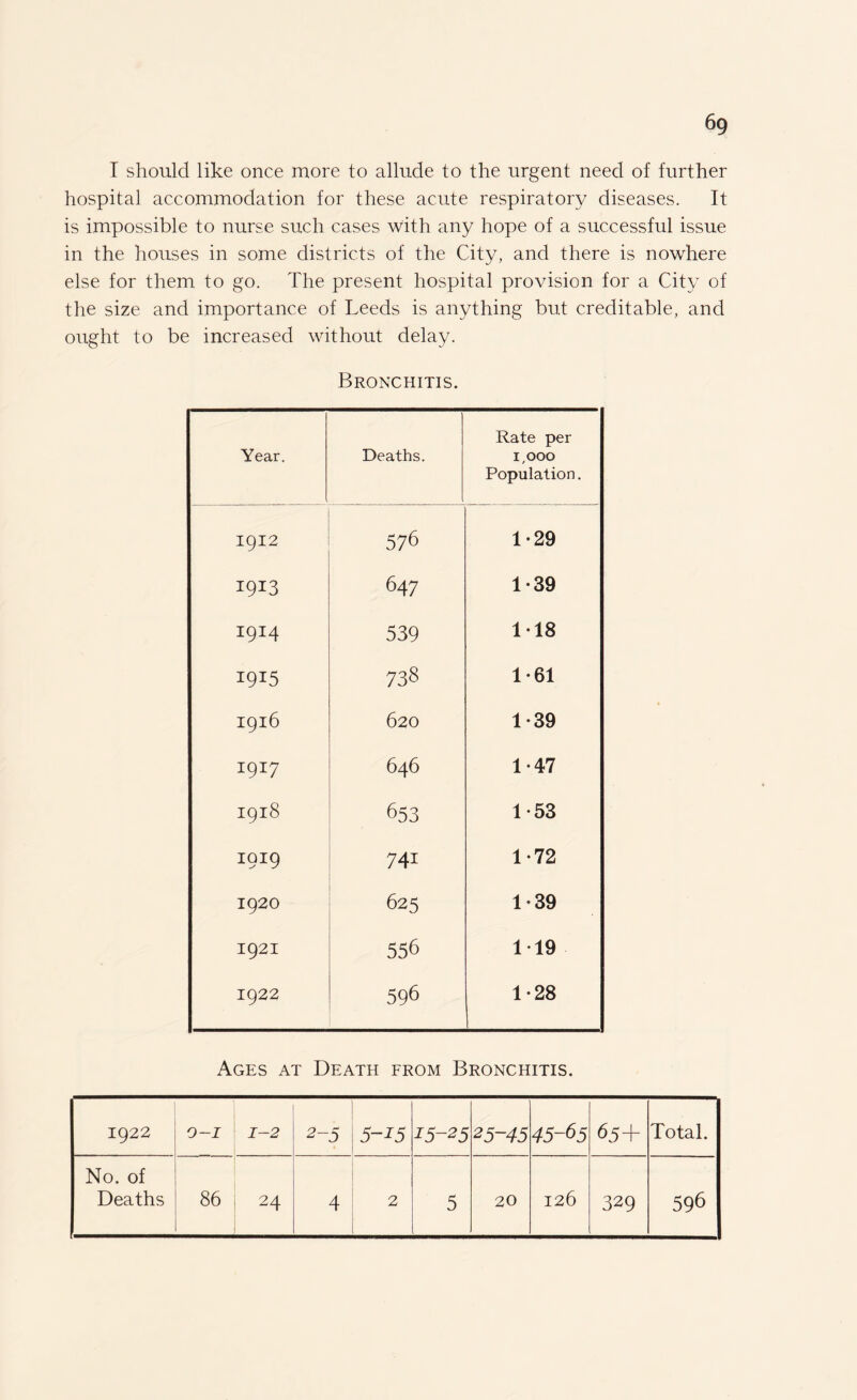 I should like once more to allude to the urgent need of further hospital accommodation for these acute respiratory diseases. It is impossible to nurse such cases with any hope of a successful issue in the houses in some districts of the City, and there is nowhere else for them to go. The present hospital provision for a City of the size and importance of Leeds is anything but creditable, and ought to be increased without delay. Bronchitis. Year. Deaths. Rate per 1,000 Population. 1912 576 1-29 I9I3 647 1-39 I9I4 539 118 I9I5 738 1-61 1916 620 1-39 1917 646 1-47 1918 653 1-53 1919 741 1-72 1920 625 1-39 1921 556 119 1922 596 1-28 Ages at Death from Bronchitis. 1922 9-1 1-2 2-5 5_J5 15-25 25-45 45-65 ^5+ Total. No. of