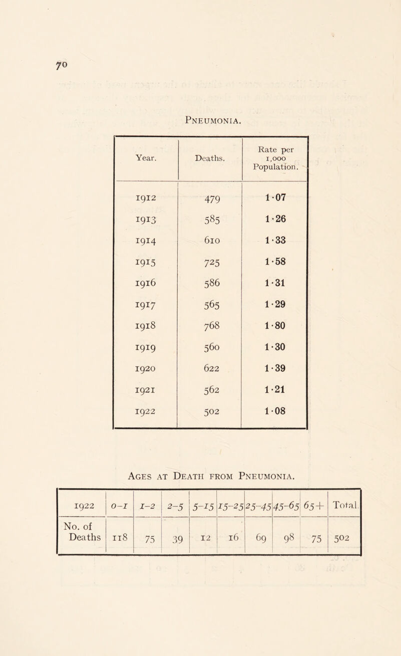 Pneumonia. Year. Deaths. Rate per 1,000 Population. 1912 ' 479 107 I9I3 585 1*26 1914 610 1-33 i9I5 725 1-58 1916 586 1-31 1917 565 1-29 I9l8 768 1-80 1919 560 1-30 1920 622 1-39 1921 562 1-21 1922 502 1*08 Ages at Death from Pneumonia. 1922 0-1 1-2 2-5 5-25 15-25 25-45 45-65 65 + Total. No. of 75 39 75 502