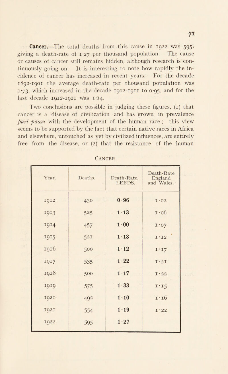 Cancer.—The total deaths from this cause in 1922 was 595> giving a death-rate of 1*27 per thousand population. The cause or causes of cancer still remains hidden, although research is con¬ tinuously going on. It is interesting to note how rapidly the in¬ cidence of cancer has increased in recent years. For the decade 1892-1901 the average death-rate per thousand population Was 0-73, which increased in the decade 1902-1911 to 0-95, and for the last decade 1912-1921 was 1*14. Two conclusions are possible in judging these figures, (1) that cancer is a disease of civilization and has grown in prevalence pari passu with the development of the human race ; this view seems to be supported by the fact that certain native races in Africa and elsewhere, untouched as yet by civilized influences, are entirely free from the disease, or (2) that the resistance of the human Cancer. Year. Deaths. Death-Rate. LEEDS. Death-Rate England and Wales. 1912 430 0-96 1-02 I9I3 525 113 i -06 1914 457 100 1*07 19*5 521 113 ' I -12 1916 500 112 0- H • H 1917 535 1-22 I *21 1918 500 117 1*22 I9I9 575 1-33 i’J5 1920 492 110 0 H H 1921 554 119 1*22 1922 595 1-27