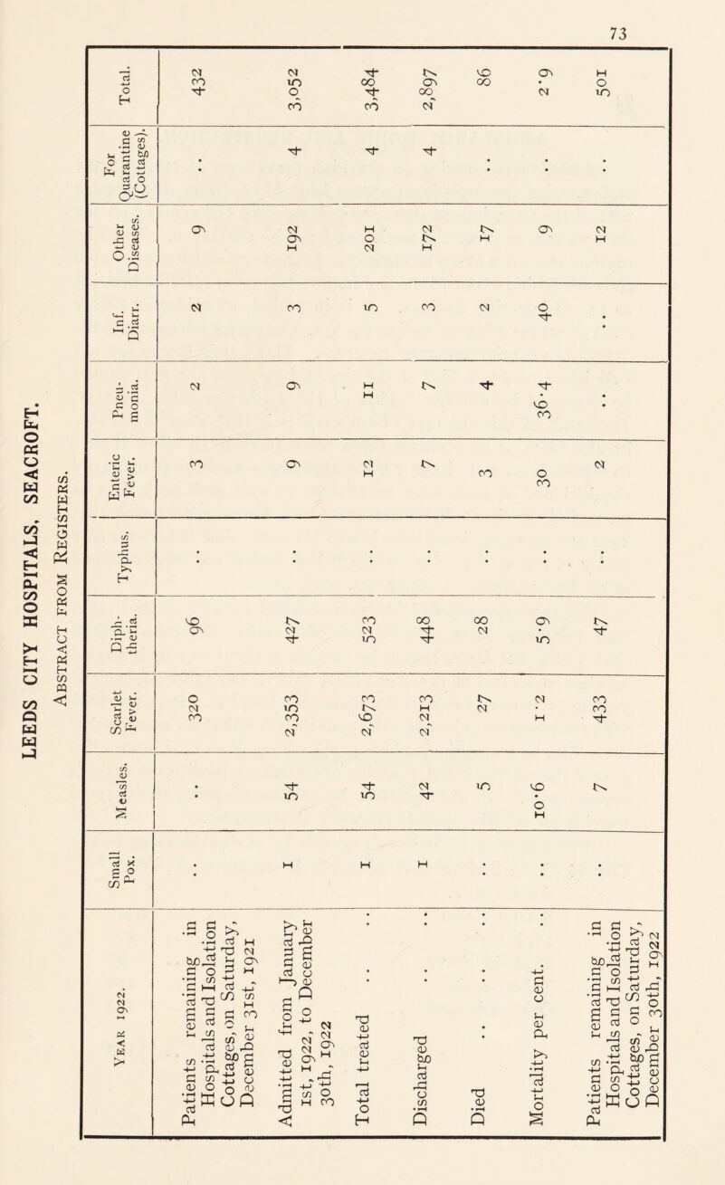 LEEDS CITY HOSPITALS, SEACROFT. Abstract from Registers.