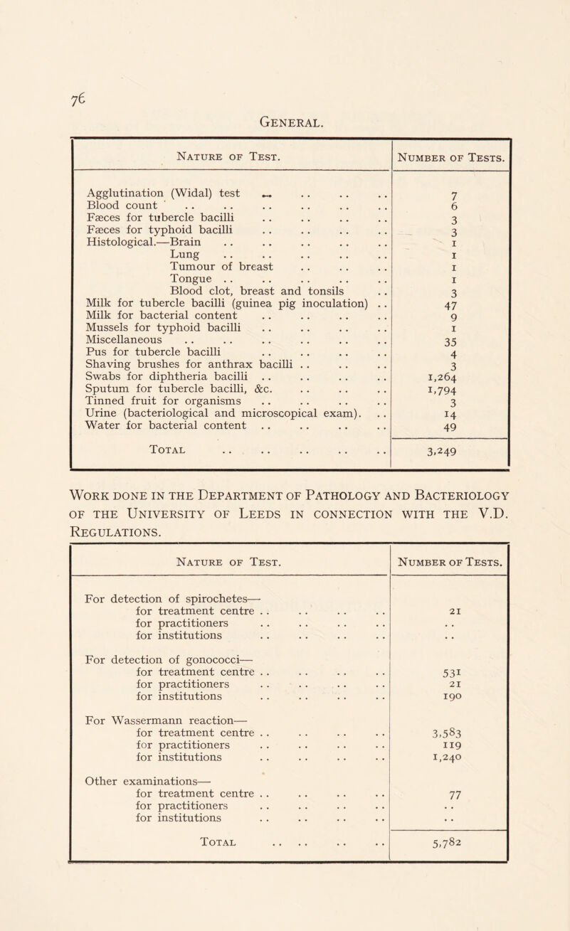 General. Nature of Test. Number of Tests. Agglutination (Widal) test 7 Blood count 6 Faeces for tubercle bacilli 3 Faeces for typhoid bacilli 3 Histological.—Brain i Lung i Tumour of breast i Tongue . . i Blood clot, breast and tonsils 3 Milk for tubercle bacilli (guinea pig inoculation) .. 47 Milk for bacterial content 9 Mussels for typhoid bacilli i Miscellaneous 35 Pus for tubercle bacilli 4 Shaving brushes for anthrax bacilli . . 3 Swabs for diphtheria bacilli 1,264 Sputum for tubercle bacilli, &c. 1.794 Tinned fruit for organisms 3 Urine (bacteriological and microscopical exam). 14 Water for bacterial content 49 Total 3.249 Work done in the Department of Pathology and Bacteriology of the University of Leeds in connection with the V.D. Regulations. Nature of Test. Number of Tests. For detection of spirochetes— for treatment centre . . 21 for practitioners • • for institutions • • For detection of gonococci— for treatment centre . . 53i for practitioners 21 for institutions 190 For Wassermann reaction— for treatment centre . . 3,583 for practitioners 119 for institutions 1,240 Other examinations—• for treatment centre . . 77 for practitioners for institutions • •