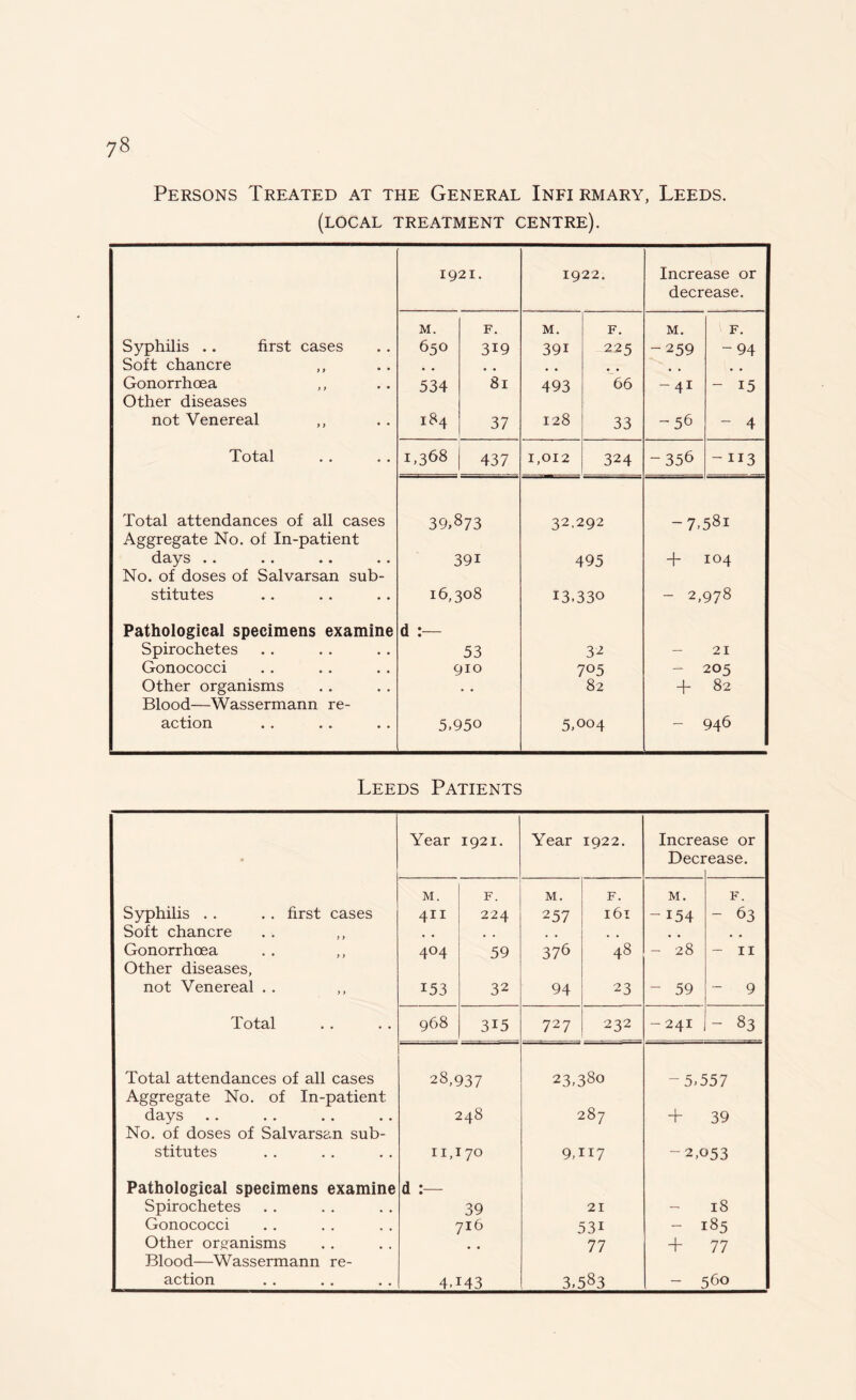 Persons Treated at the General Infirmary, Leeds. (local treatment centre). 1921. 1922. Increase or decrease. M. F. M. F. M. F. Syphilis .. first cases 650 319 391 225 -259 -94 Soft chancre , , , , # . # # Gonorrhoea ,, Other diseases 534 8l 493 66 -41 - 15 not Venereal ,, 184 37 128 33 -56 - 4 Total 1,368 437 1,012 324 - 356 - ii3 Total attendances of all cases 39,873 32,292 -7,58i Aggregate No. of In-patient days •• .. •• •• 391 495 + 104 No. of doses of Salvarsan sub- stitutes 16,308 13.330 - 2,978 Pathological specimens examine d Spirochetes 53 32 — 21 Gonococci 910 7°5 - 205 Other organisms Blood—Wassermann re- 82 + 82 action 5.950 5,004 - 946 Leeds Patients Year 1921. Year 1922. Increase or 4 Deer •ease. M. F. M. F. M. F. Syphilis . . . . first cases 4II 224 257 l6l - 154 - 63 Soft chancre , , , . , , # , . # • • Gonorrhoea 4°4 59 376 48 - 28 - 11 Other diseases, not Venereal . . 153 32 94 23 - 59 - 9 Total 968 315 727 232 - 241 - 83 Total attendances of all cases 28,937 23,380 -5,557 Aggregate No. of In-patient days .. . . 248 287 + 39 No. of doses of Salvarsan sub- stitutes 11,170 9,117 -2,053 Pathological specimens examine d Spirochetes 39 21 — 18 Gonococci 716 53i - 185 Other organisms , , 77 •f 77 Blood—Wassermann re- action 4T43 3,583 560