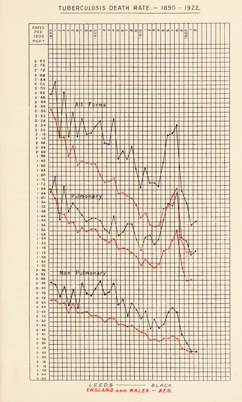 TUBERCULOSIS DEATH RATE.- 1890 - 1922_