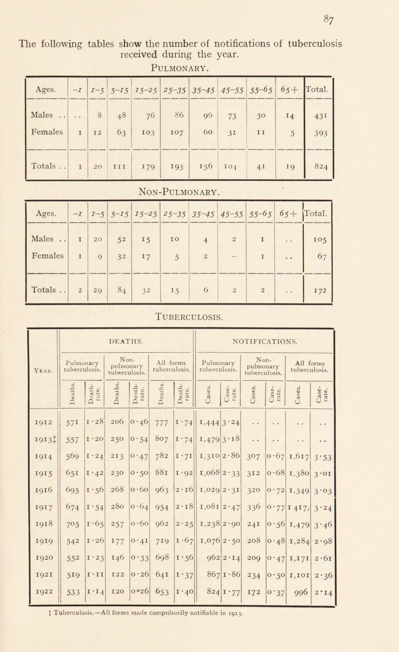 The following tables show the number of notifications of tuberculosis received during the year. Pulmonary. Ages. -1 i-5 5-15 15-25 25-35 35-45 45-55 55-65 65 + Total. Males . . • • 8 48 76 86 96 73 30 14 43i Females 1 12 63 io3 107 60 3i 11 5 393 Totals . . 1 20 hi 179 193 156 104 4i 19 824 Non-Pulmonary. Ages. -1 i-5 5~J5 15-25 25-35 35-45 45-55 55-65 65 T Total. Males .. 1 20 52 15 10 4 2 1 • • 105 Females 1 9 32 17 5 2 — 1 • • 67 Totals . . 2 29 84 32 I5 6 2 2 • • 172 Tuberculosis. Year. DEATHS. NOTIFICATIONS. Pulmonary tuberculosis. Non- pulmonary tuberculosis. All forms tuberculosis. Pulmonary tuberculosis. Non- pulmonary tuberculosis. All forms tuberculosis. Deaths. <V a v w Q ^ Deaths. Death- rate. Deaths. Death- rate. Cases. Case- rate. Cases. Case- rate. Cases. Case- rate. 1912 571 1 • 28 206 0-46 777 i-74 I>444 3*24 • • • • • • 1913 + 557 I • 20 250 0'54 807 1-74 T479 3’i8 • • * * 1 1914 569 I -24 213 0-47 782 i*7i i.-3i° 2-86 3°7 O • 67 1,617 3 ‘53 1915 651 I -42 230 0-50 881 1 -92 1,068 2*33 312 o-68 1,380 3 ‘OI 1916 695 1-56 268 0 -6o 963 2 • 16 1,029 2-31 320 0 • 72 1,349 3*03 1917 674 i-54 280 0-64 954 2 • 18 1,081 2-47 336 0-77 1 417, 3‘24 1918 7°5 1 -65 2 57 0 -6o 962 2*25 1,238 2-90 241 0-56 U479 3‘46 1919 542 1 *26 177 0*41 719 1 *67 1,076 2-50 208 0-48 1,284 2-98 1920 552 1 -23 146 °-33 698 1-56 962 2 • 14 209 0 ‘47 i,i7I 2 *6i 1921 519 1 • 11 122 0-26 641 i-37 867 1 *86 234 0-50 1,101 2-36 1922 533 1*14 120 0 *26 653 1 -40 824 i-77 172 0-37 996 2*14 \ Tuberculosis.—All forms made compulsorily notifiable in 1913.